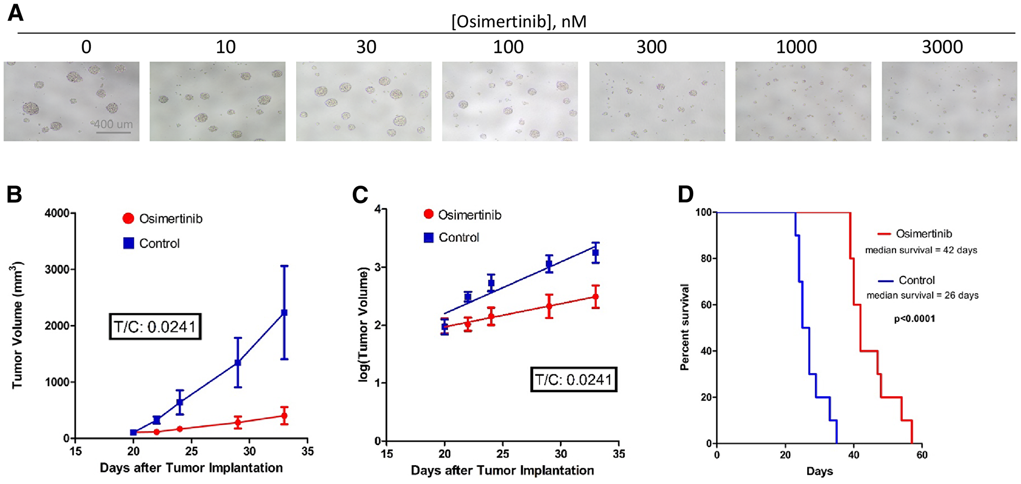 Osimertinib inhibits EGFRvIII+ GBM growth in cell culture as well as in xenograft models