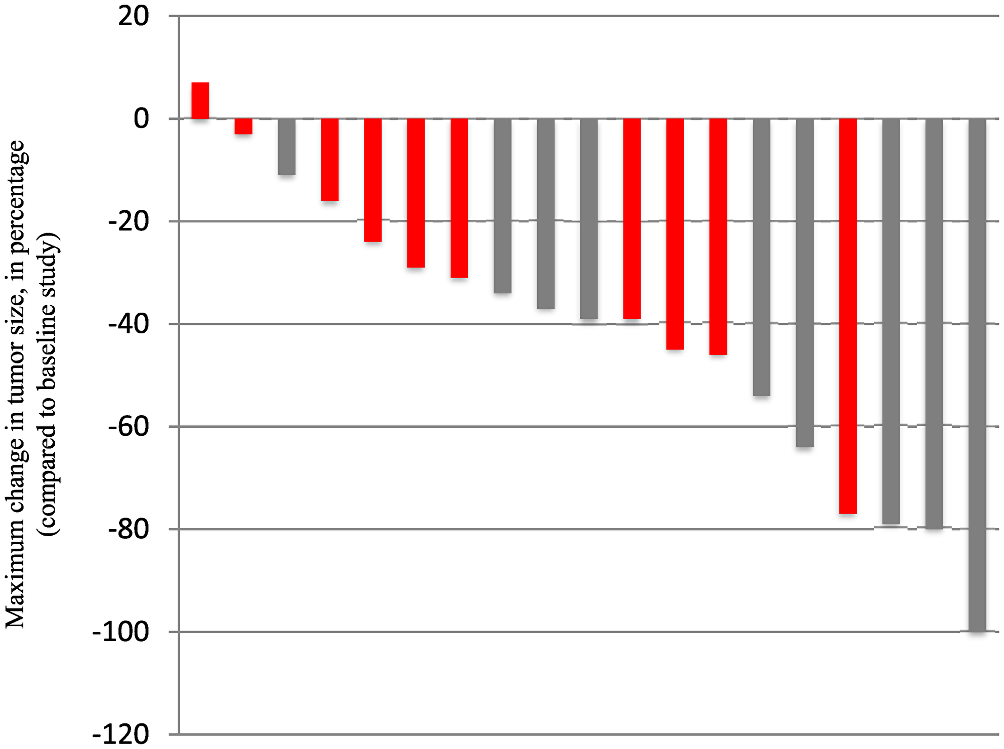 Depicted is the centrally reviewed “best response” per patient, based on the maximum change compared to on study MRI