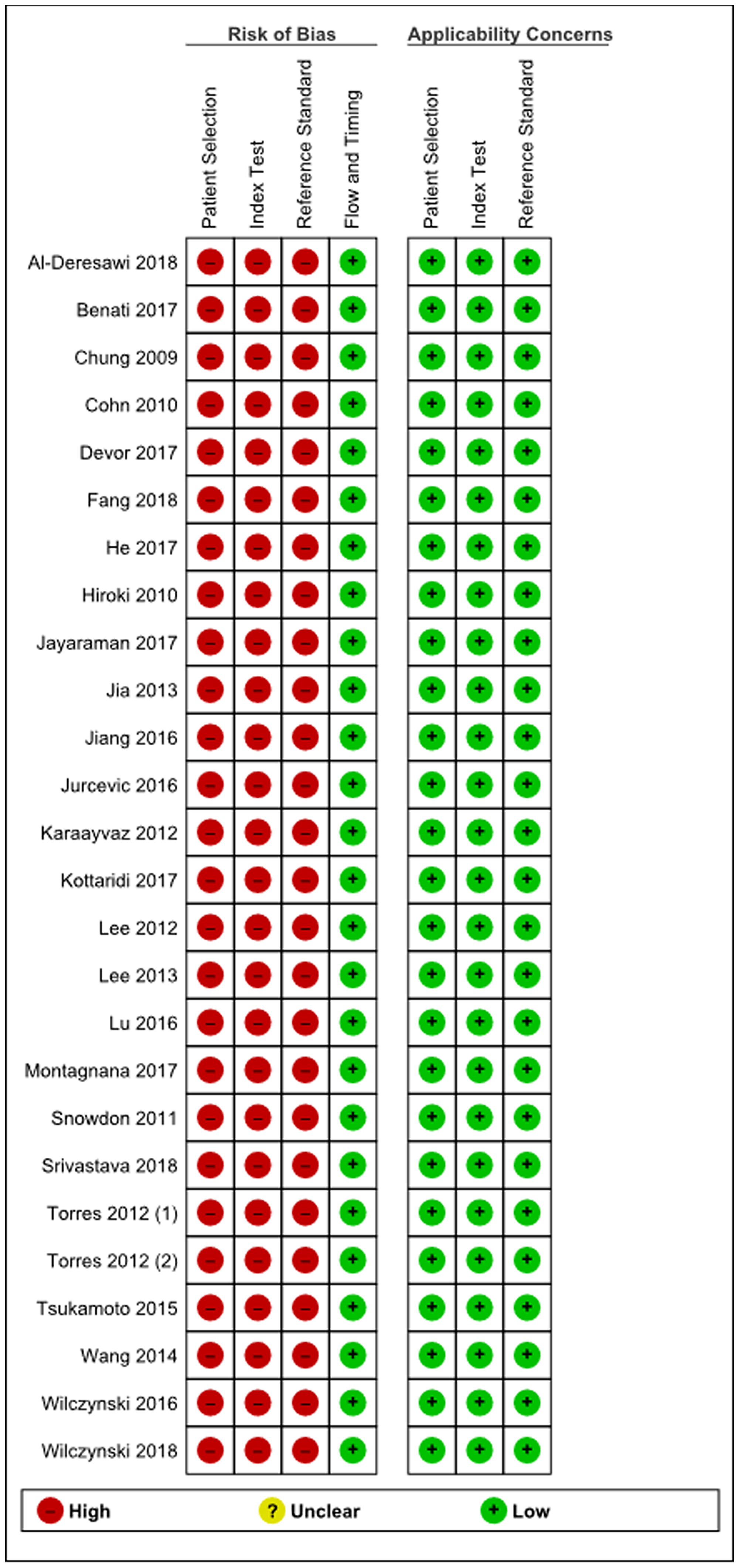 Summary of bias risk assessment results for QUADAS-2