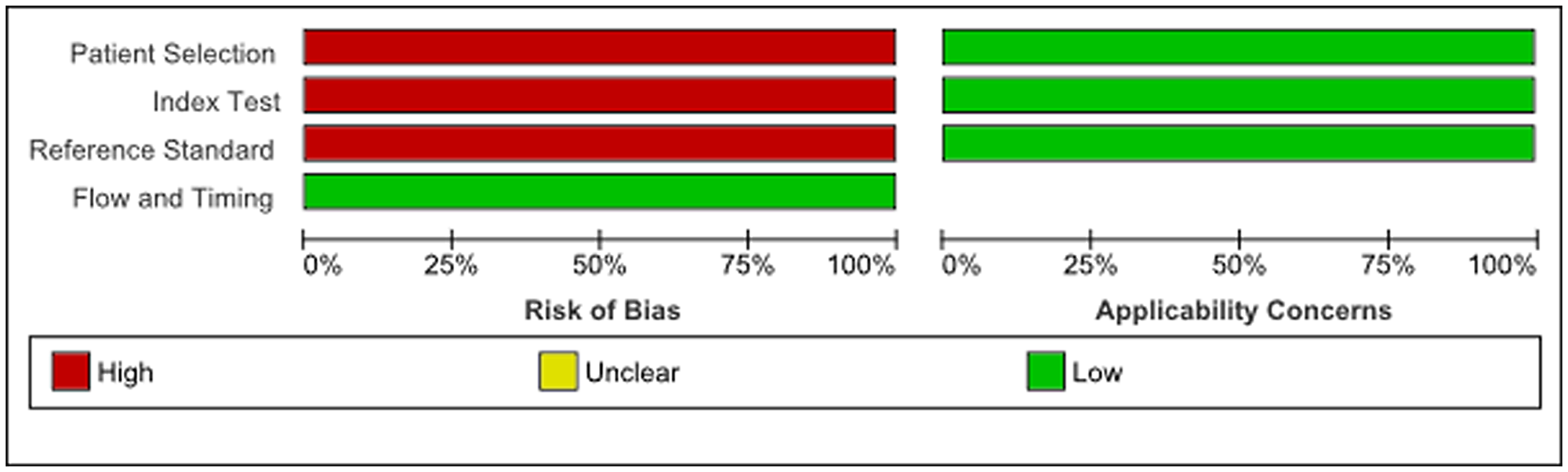 Quality of included studies according to QUADAS-2 guidelines
