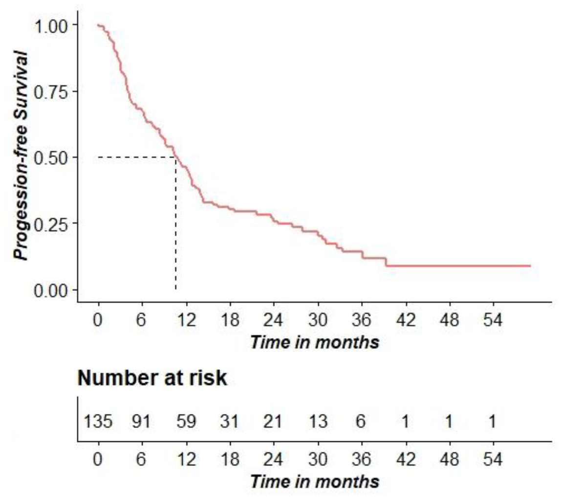 Figure 1: Kaplan&ndash;Meier curve for PFS.