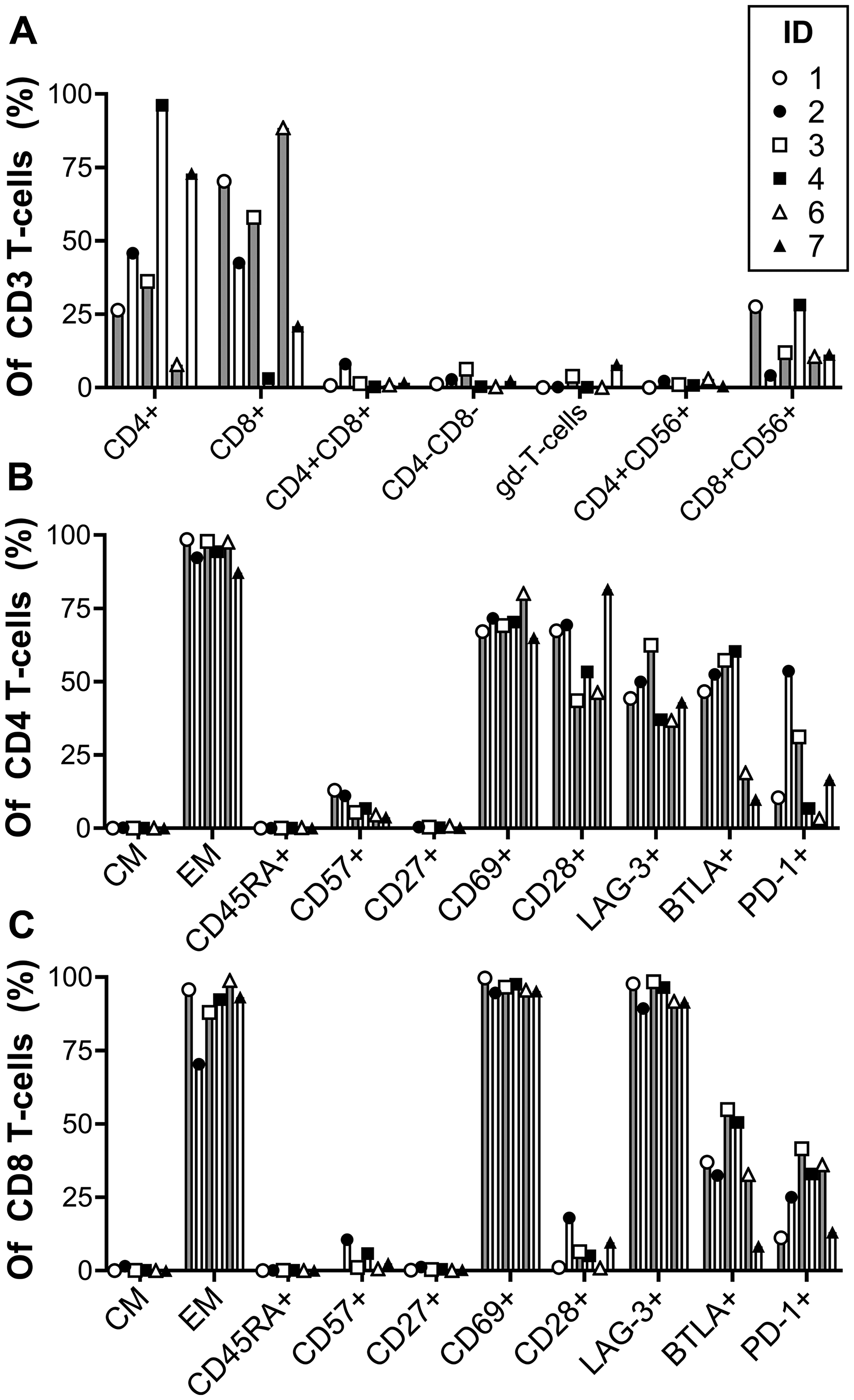 Phenotype of ex vivo expanded tumor infiltrating lymphocytes (REP-TILs)