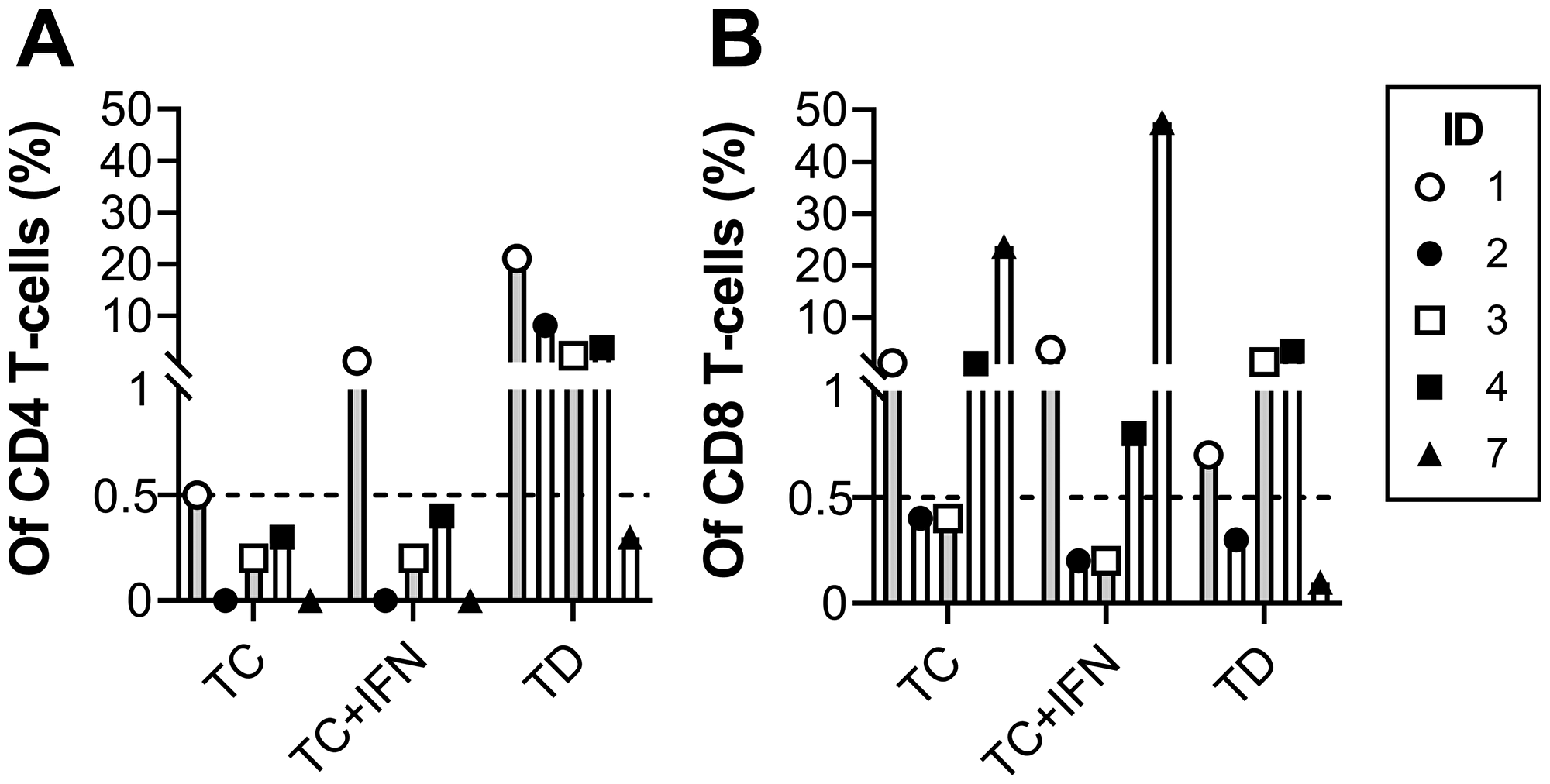 In vitro tumor reactivity of expanded TILs. Proportional number of reactive CD4 (A) and CD8 (B) T cells after 4 hours of co-culture with either cultured tumor cells (TC), cultured tumor cells with IFN-gamma (TC+IFN) or tumor digest (TD). Tumor reactivity was defined as the production of TNF and/or IFN-gamma and/or expression of CD107 as assessed by flow cytometry with >0.5% tumor reactive T cells and >50 events.