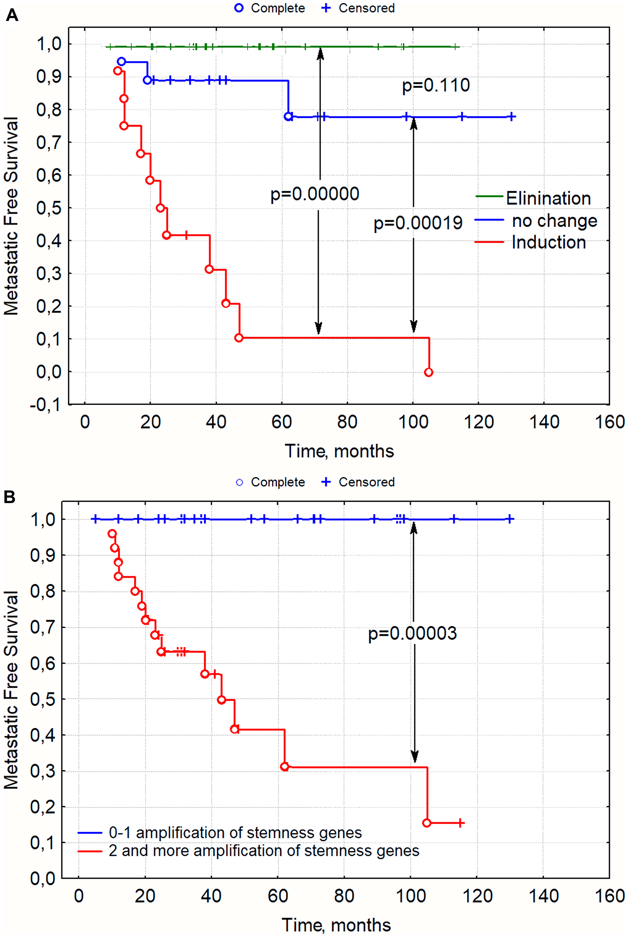Figure 1: Metastasis-free survival rate in patients with breast cancer depending on changes in stemness gene amplifications during NAC (1a) and presence of amplifications in the residual tumor after NAC, (1b) p-value&ndash;log rank test.