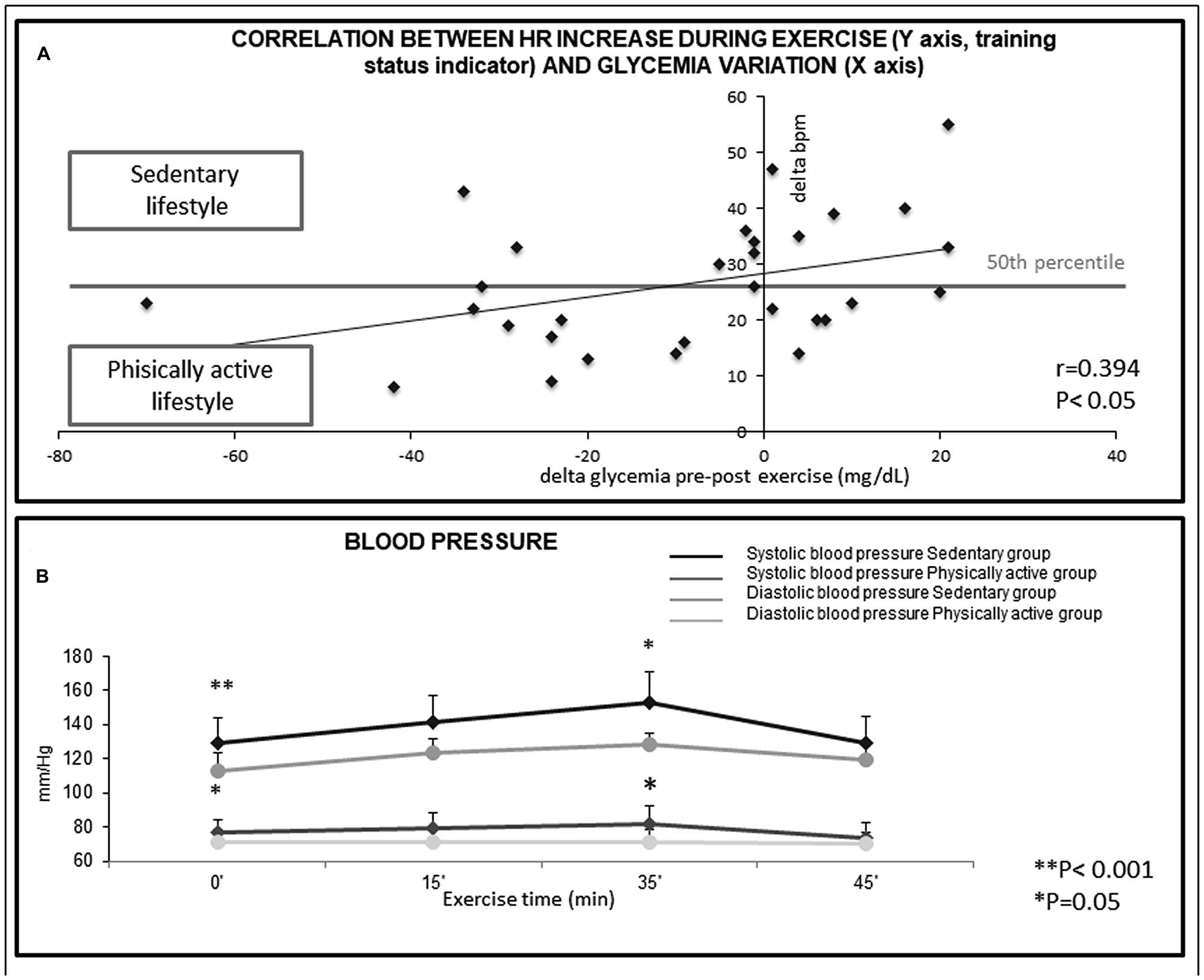 (A) Correlation between Heart Rate increase during exercise (Y axis, training status indicator) and glycemia variation (X axis) in the 30 subjects. The Beats Per Minute measurement (bpm), indicates that exceedingly high heart-rate increase during physical activity in non-trained subjects are not useful to decrease glycemia. R = 0.394, P $!--ESC