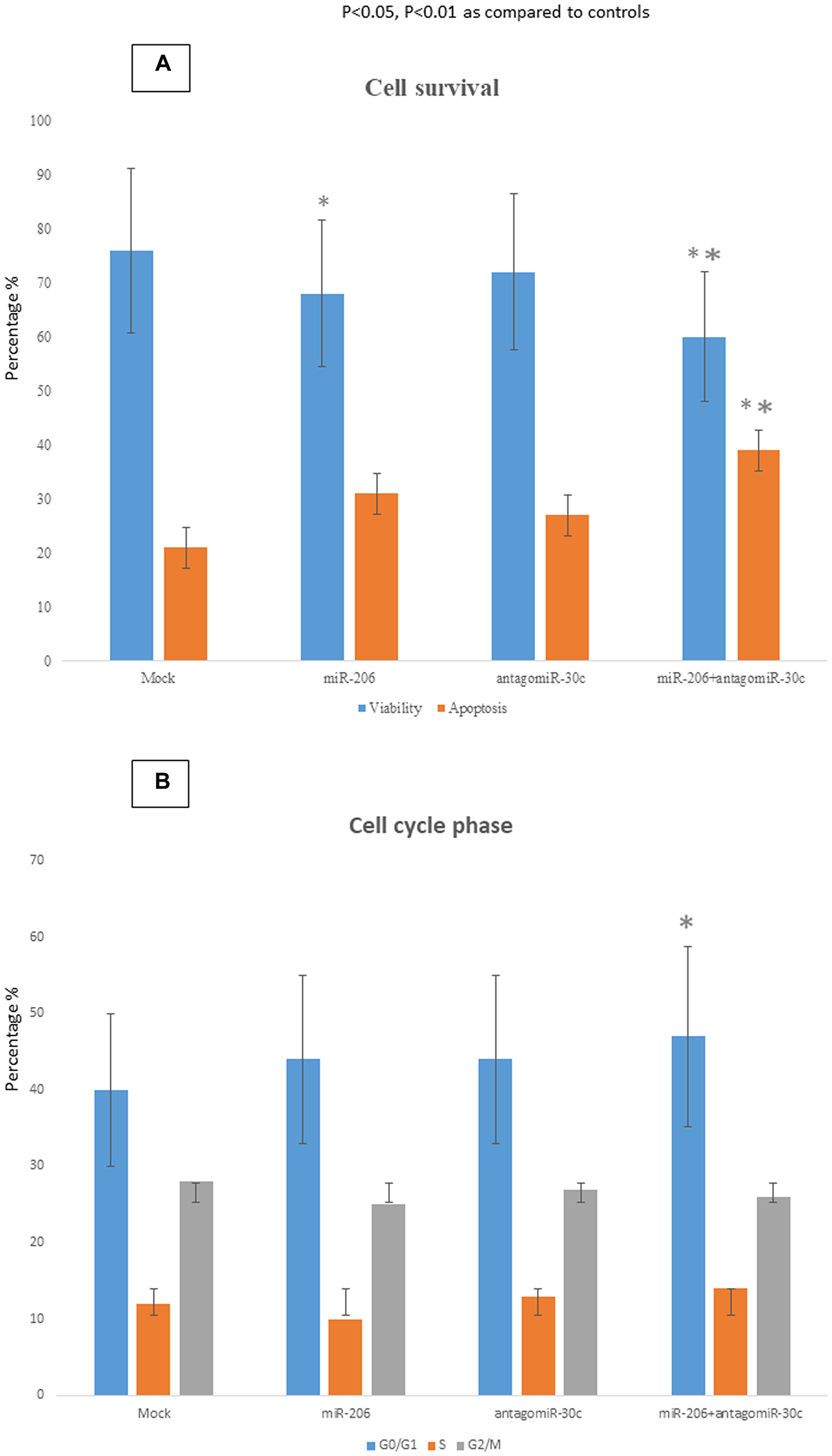 Biological effects of miR-30c and miR-206 modulation in breast cancer cells