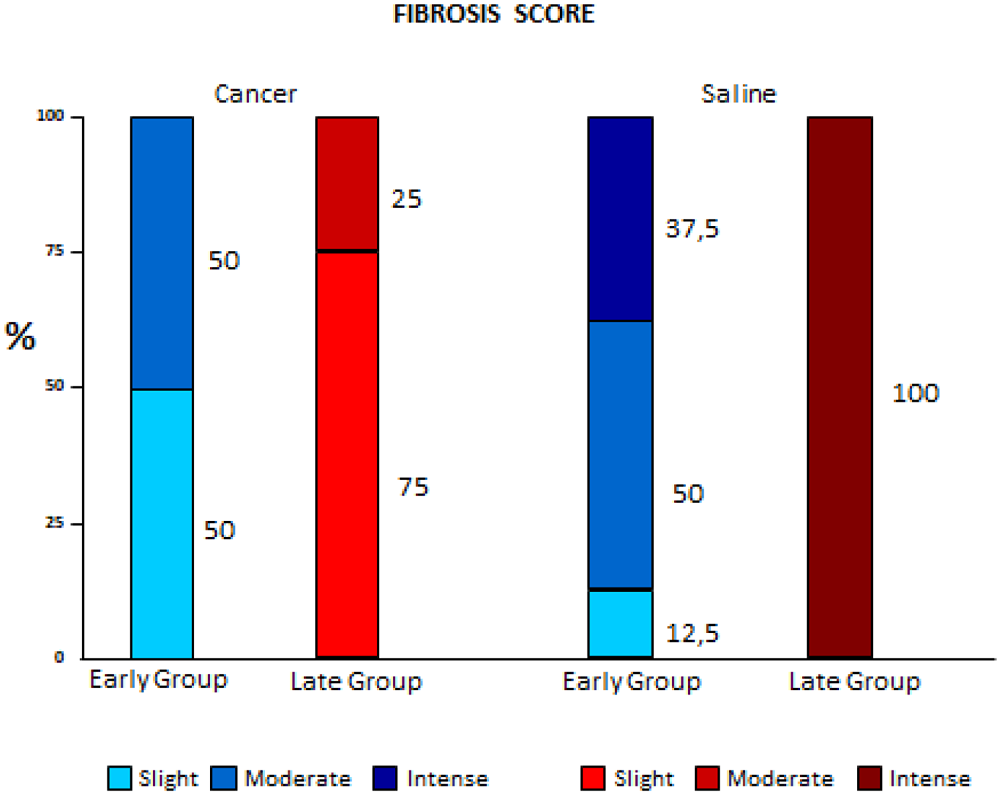 Comparison of fibrosis variation between early and late pleurodesis and between cancer and saline groups