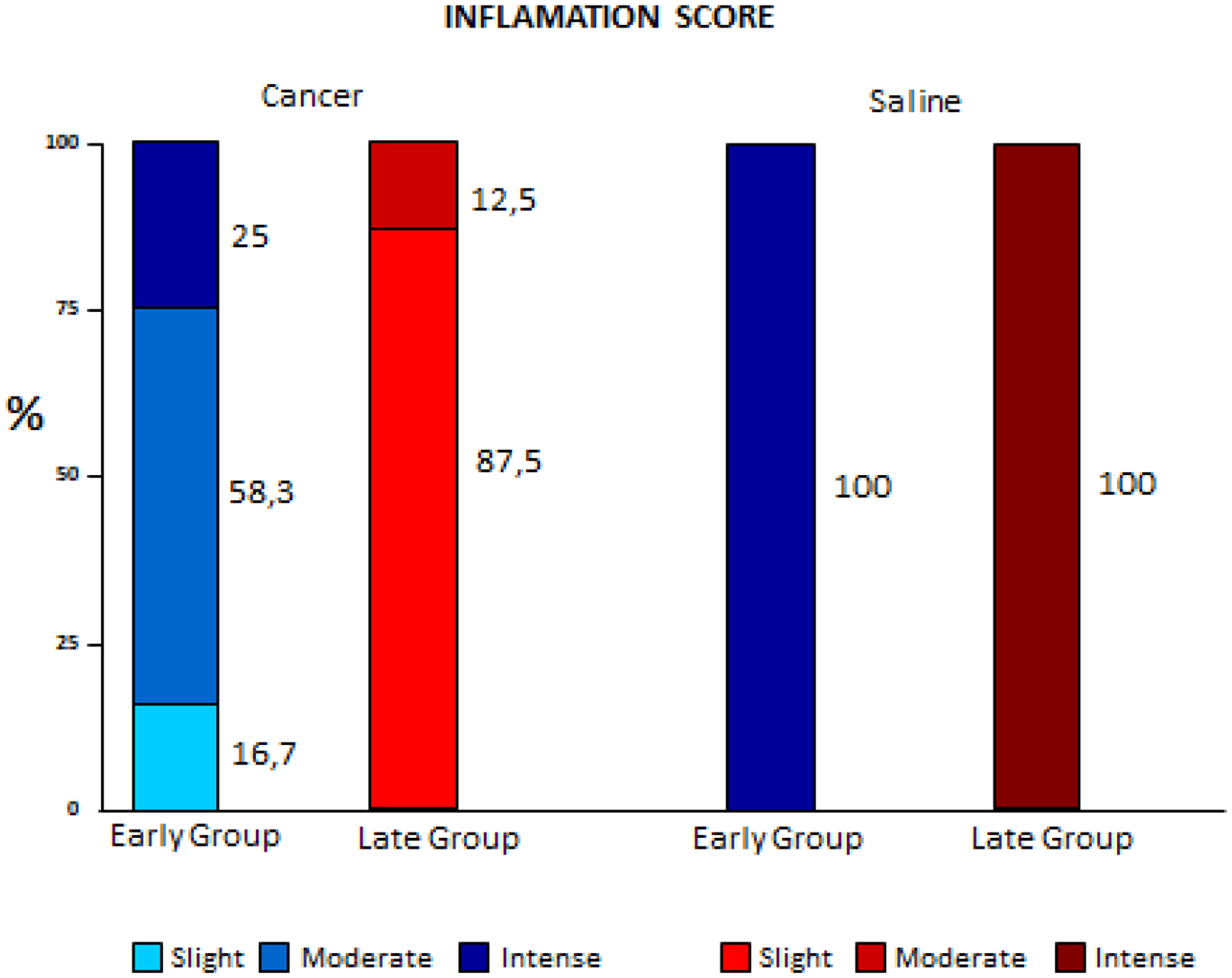 Comparison of inflammation variation between early and late pleurodesis and between cancer and saline groups