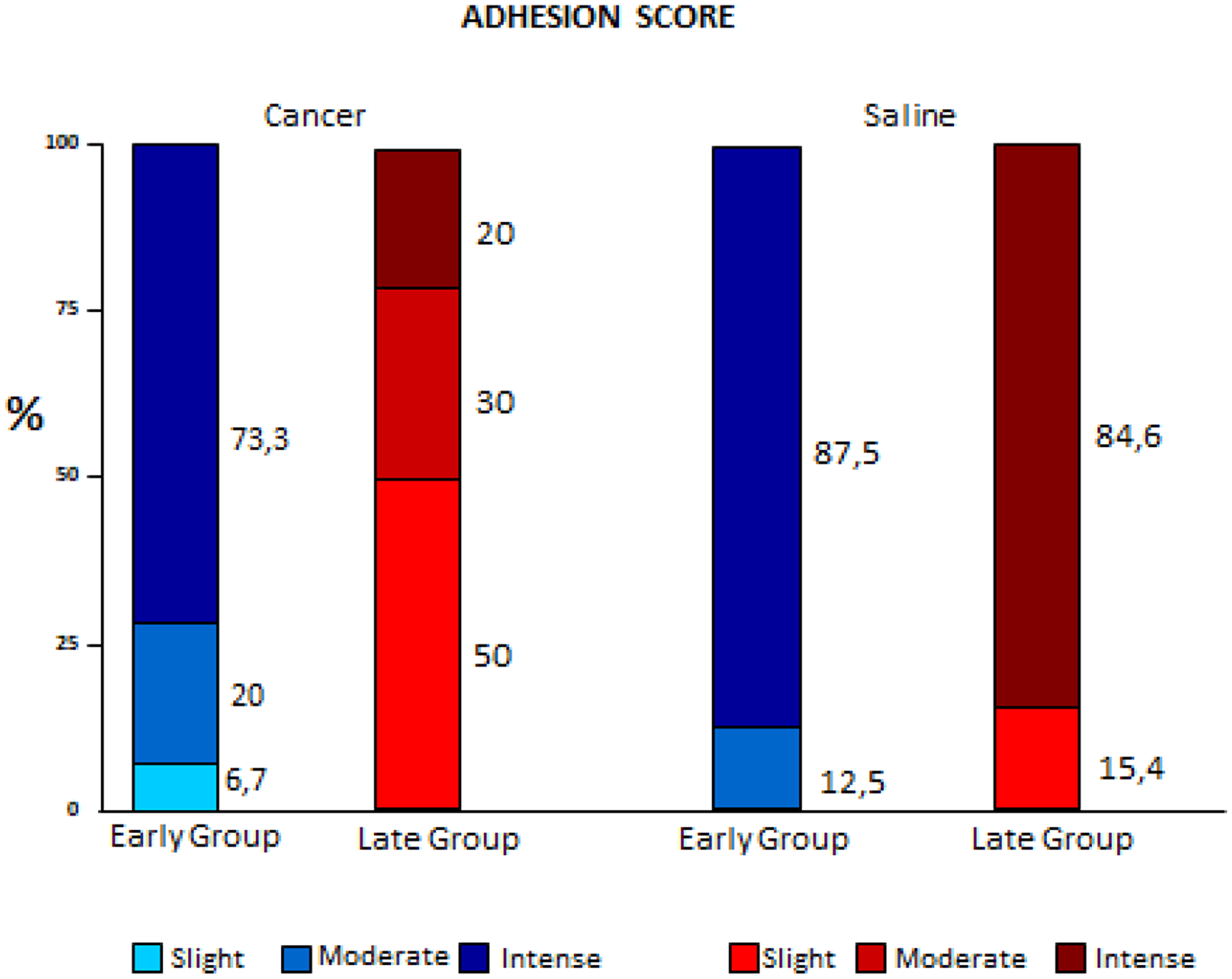 Comparison of variation of adhesion scores between early and late pleurodesis and between cancer and saline groups