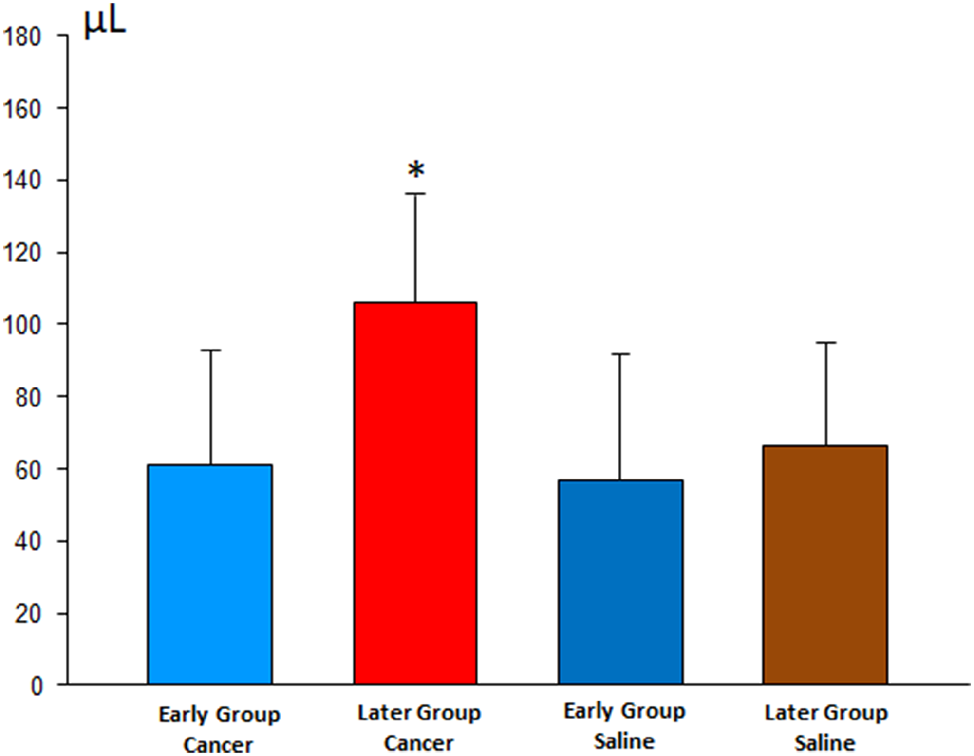 Volume of pleural effusion in the early and late stages of pleurodesis between the cancer and saline groups