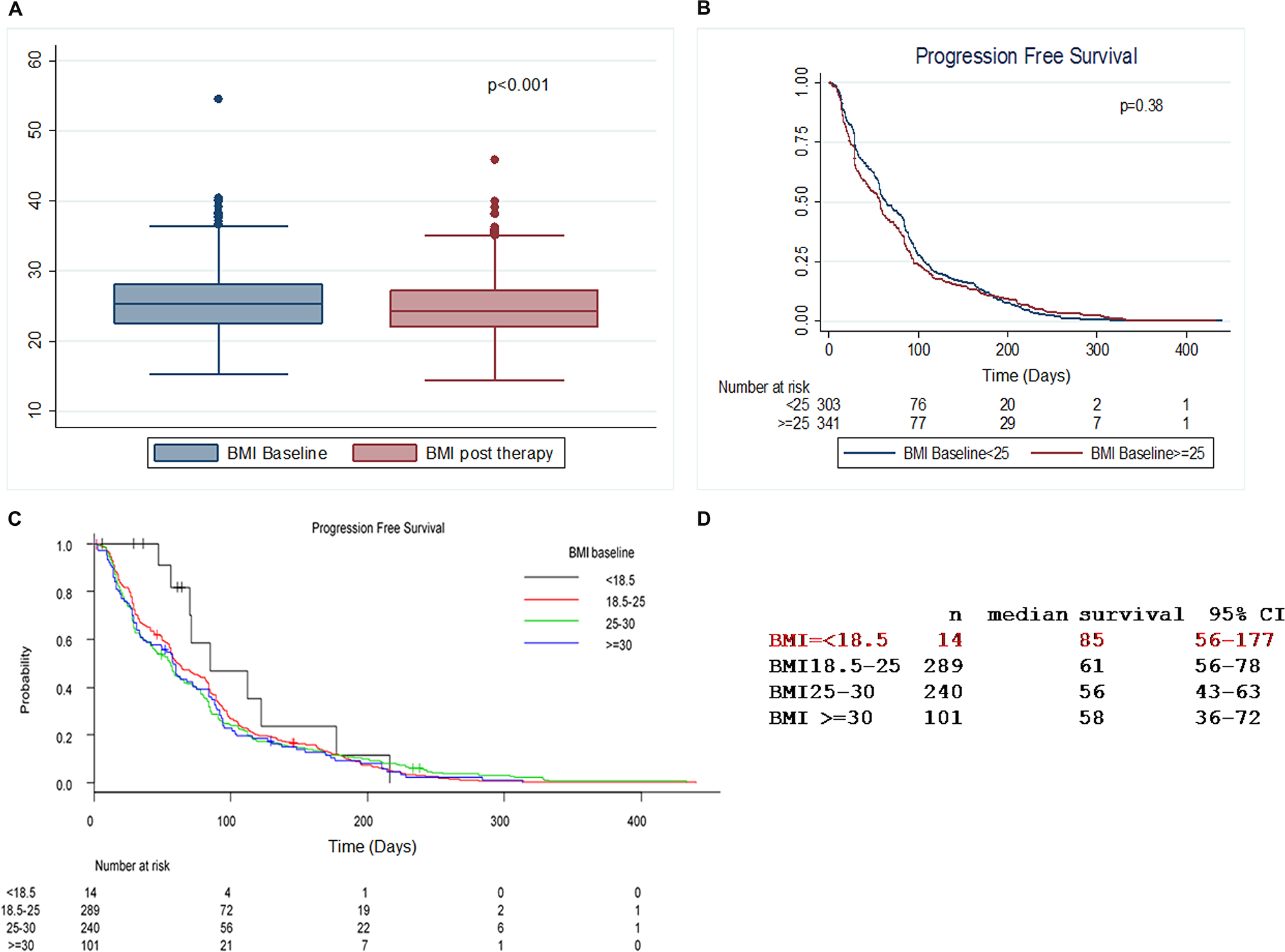 BMI changes during treatment with everolimus