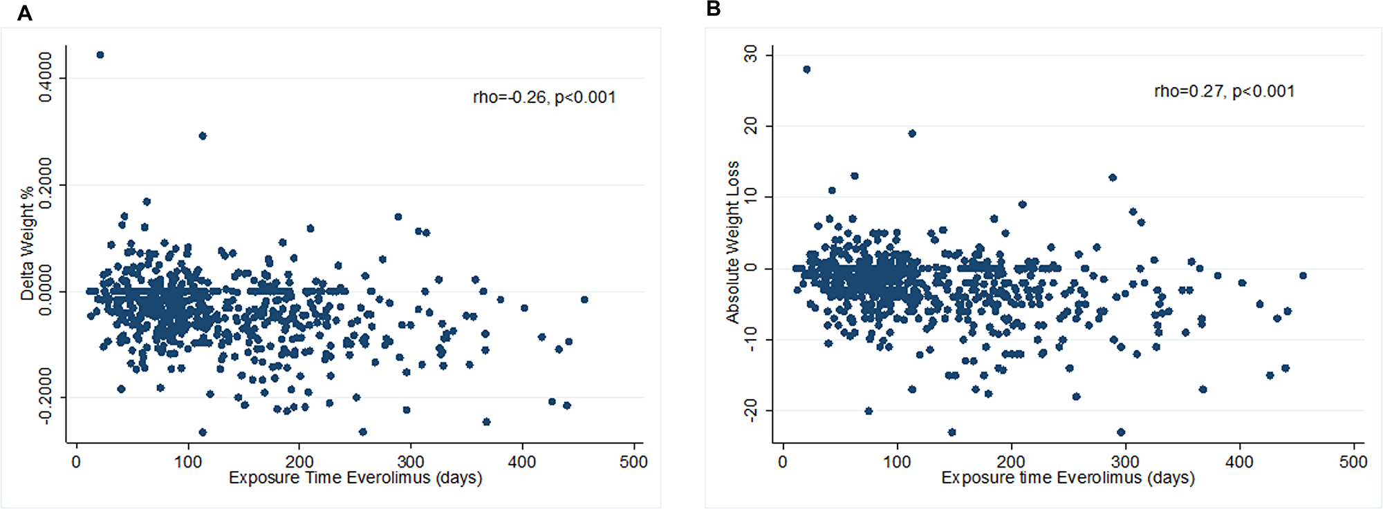 Correlation between duration of exposure to everolimus and weight change