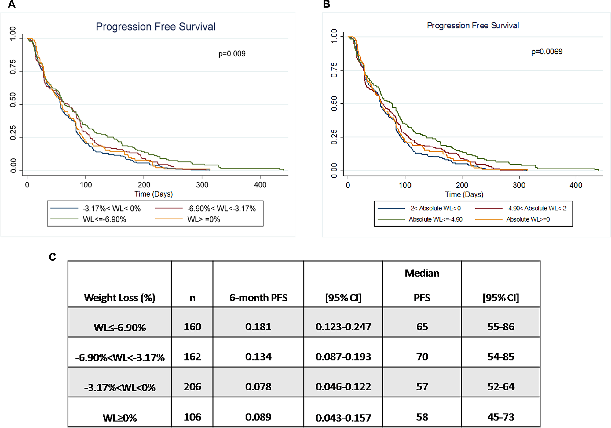 Correlation between weight change and PFS