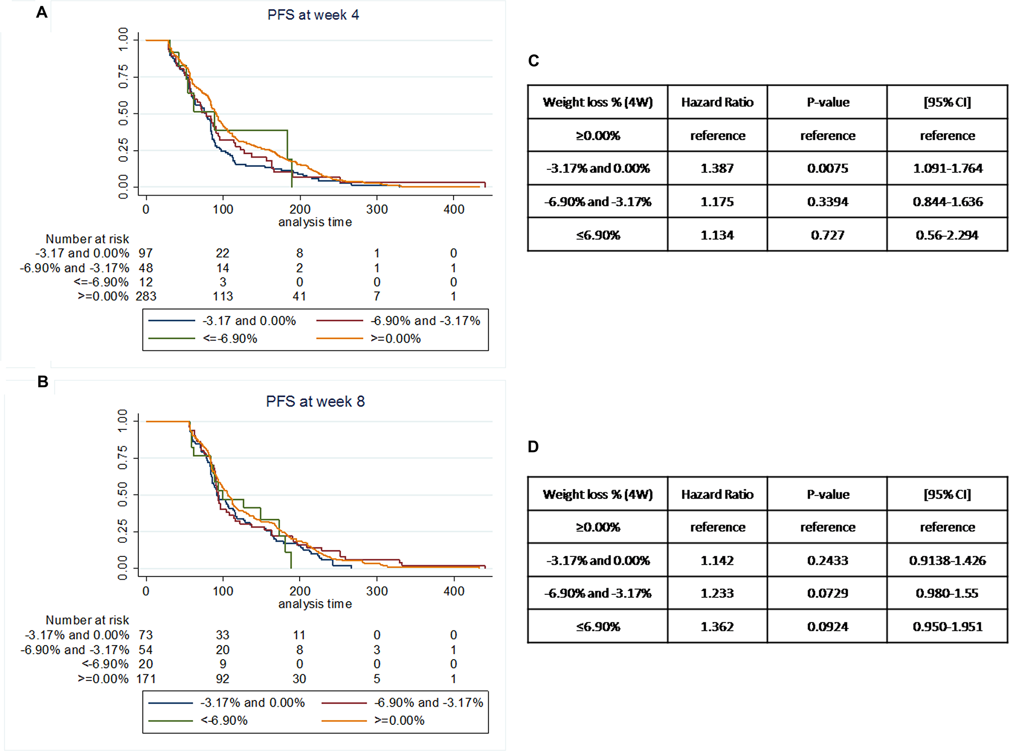 Landmark analysis of associations between progressive disease and weight loss percentage at landmark points (4 or 8 weeks of treatment)