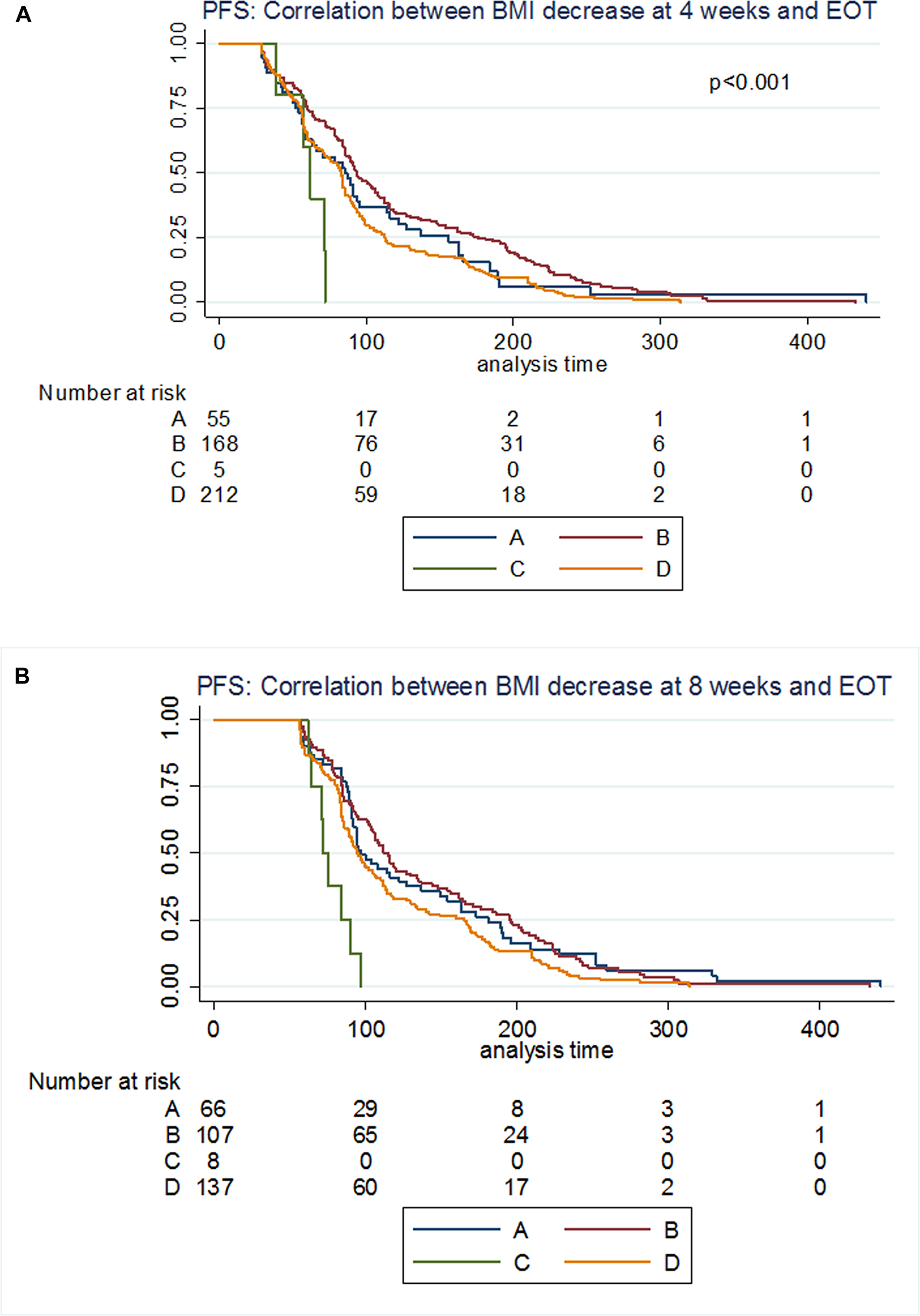 Correlation between weight/BMI decrease at 4/8/EOT and PFS