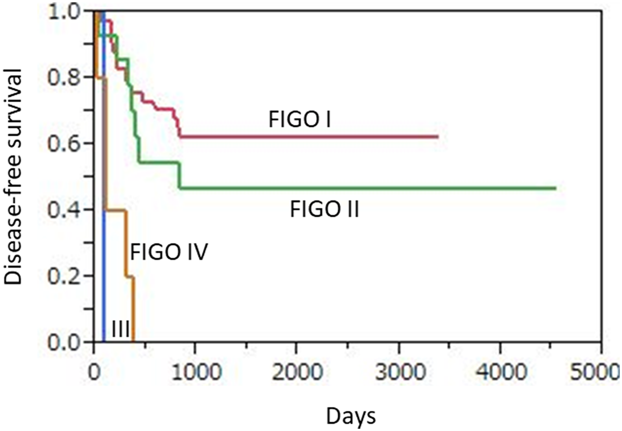 Kaplan-Meier disease-free survival curves for 62 uterine cervical neuroendocrine carcinoma patients according to FIGO stage