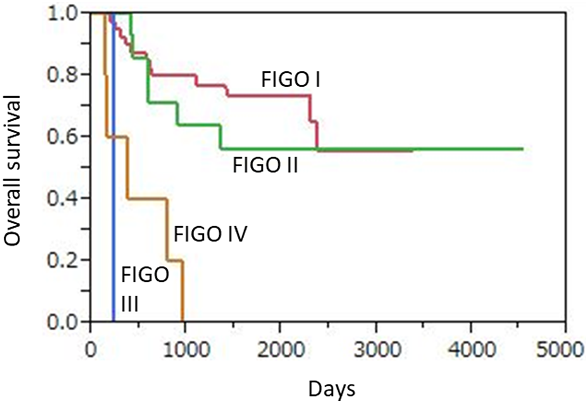 Kaplan-Meier overall survival curves for 62 uterine cervical neuroendocrine carcinoma patients according to FIGO stage