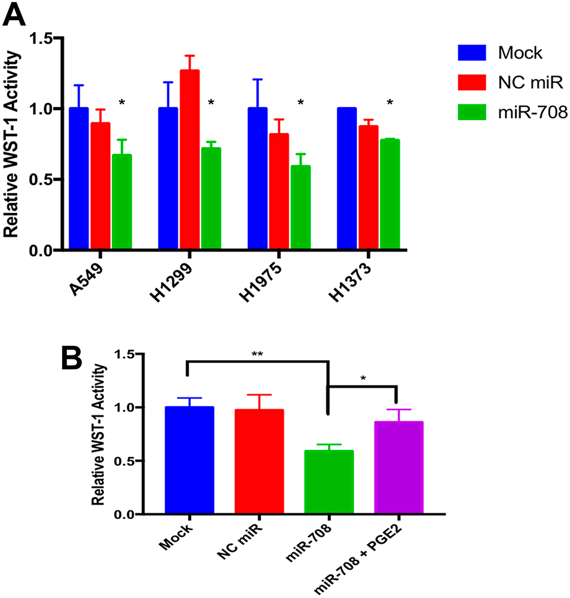 miR-708 suppression of PGE2 production reduces cellular metabolism in lung cancer cells
