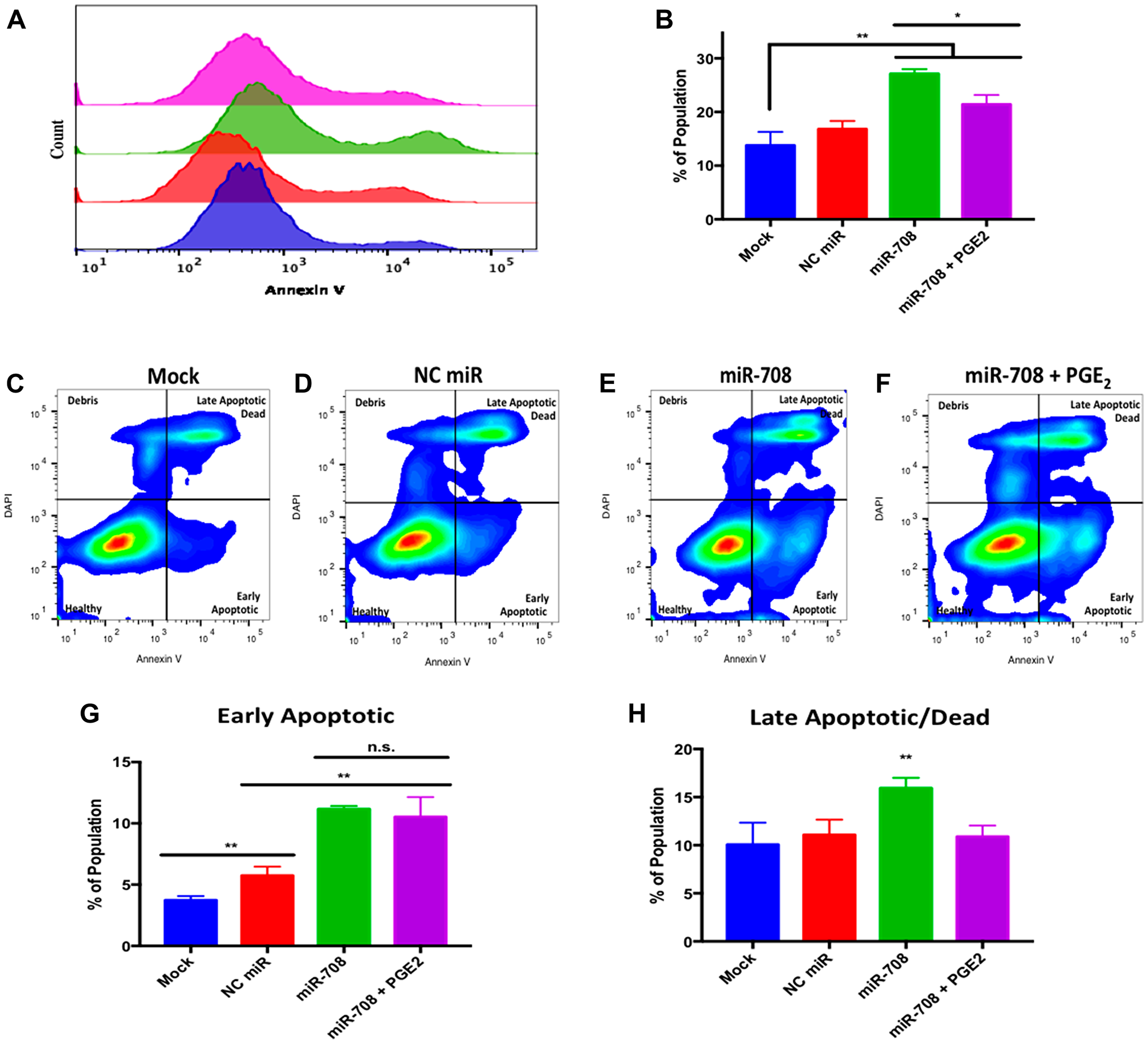 miR-708 induces apoptosis through suppression of COX-2/mPGES-1 derived PGE2 in A549 cells