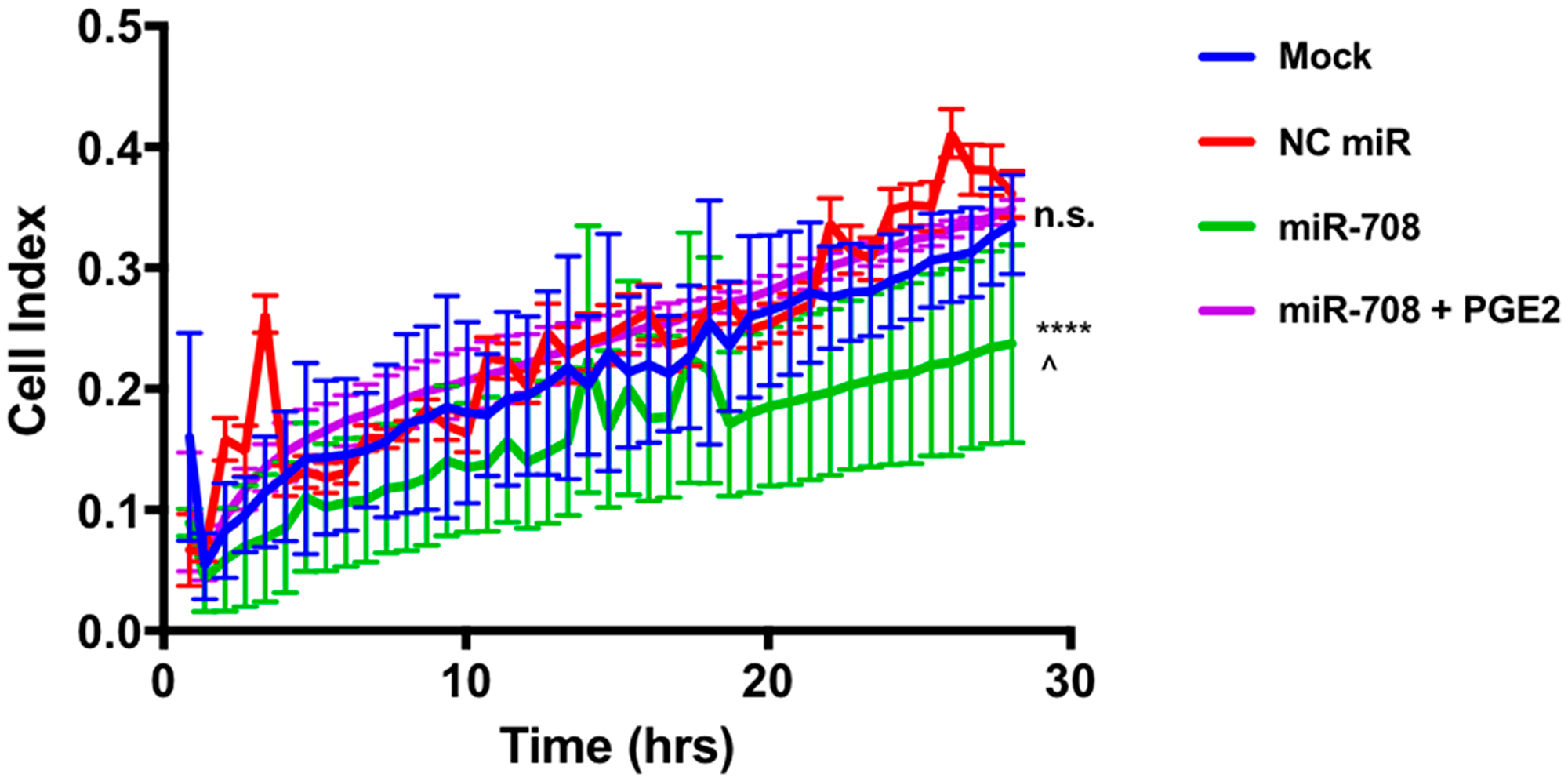 miR-708 reduction of A549 cellular migration is mediated through the AA signaling pathway