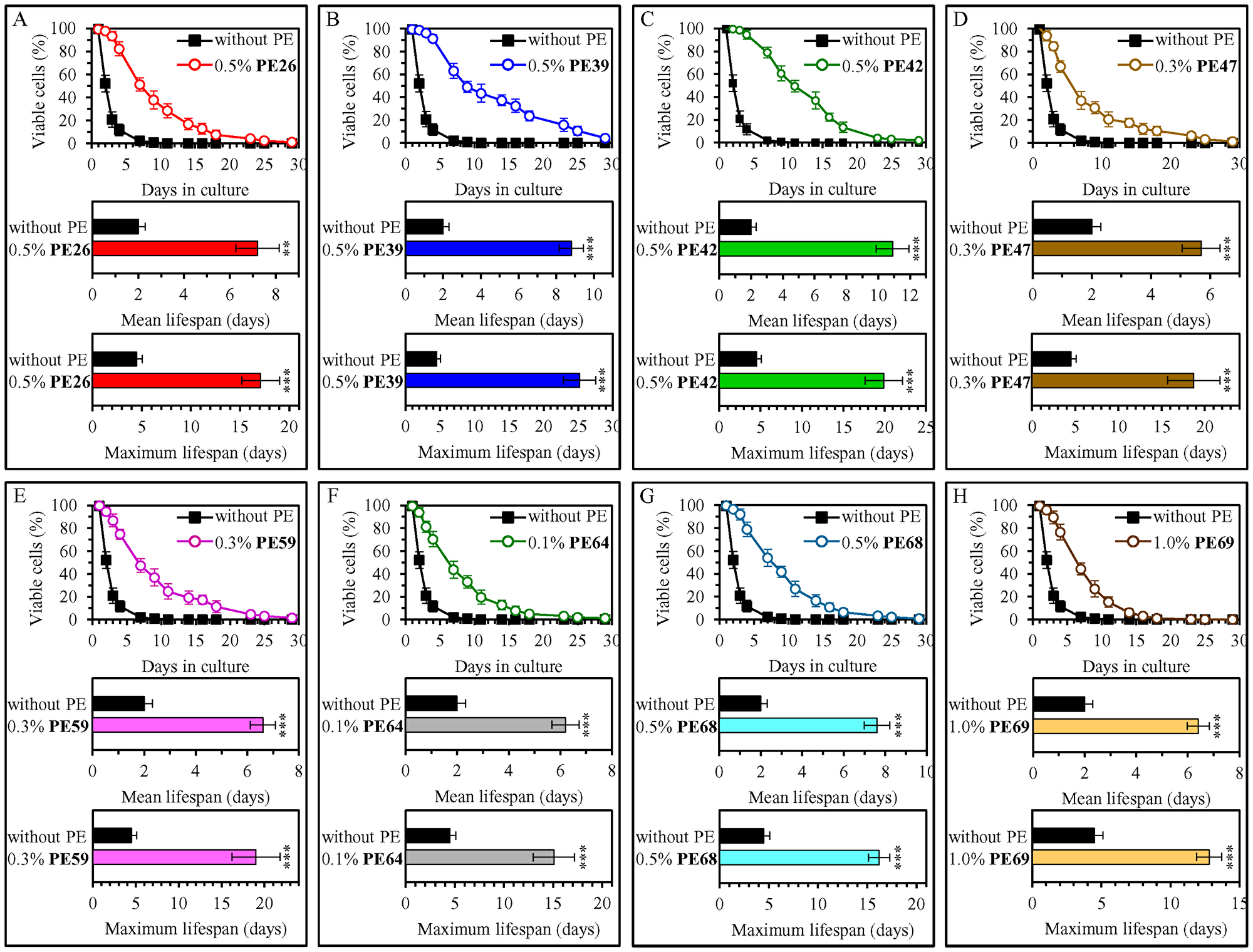 0.5% (w/v) PE26, 0.5% (w/v) PE39, 0.5% (w/v) PE42, 0.3% (w/v) PE47, 0.3% (w/v) PE59, 0.1% (w/v) PE64, 0.5% (w/v) PE68 and 1.0% (w/v) PE69 exhibit the highest extending effects on the chronological lifespan (CLS) of wild-type (WT) yeast cultured under non-CR conditions on 2% (w/v) glucose