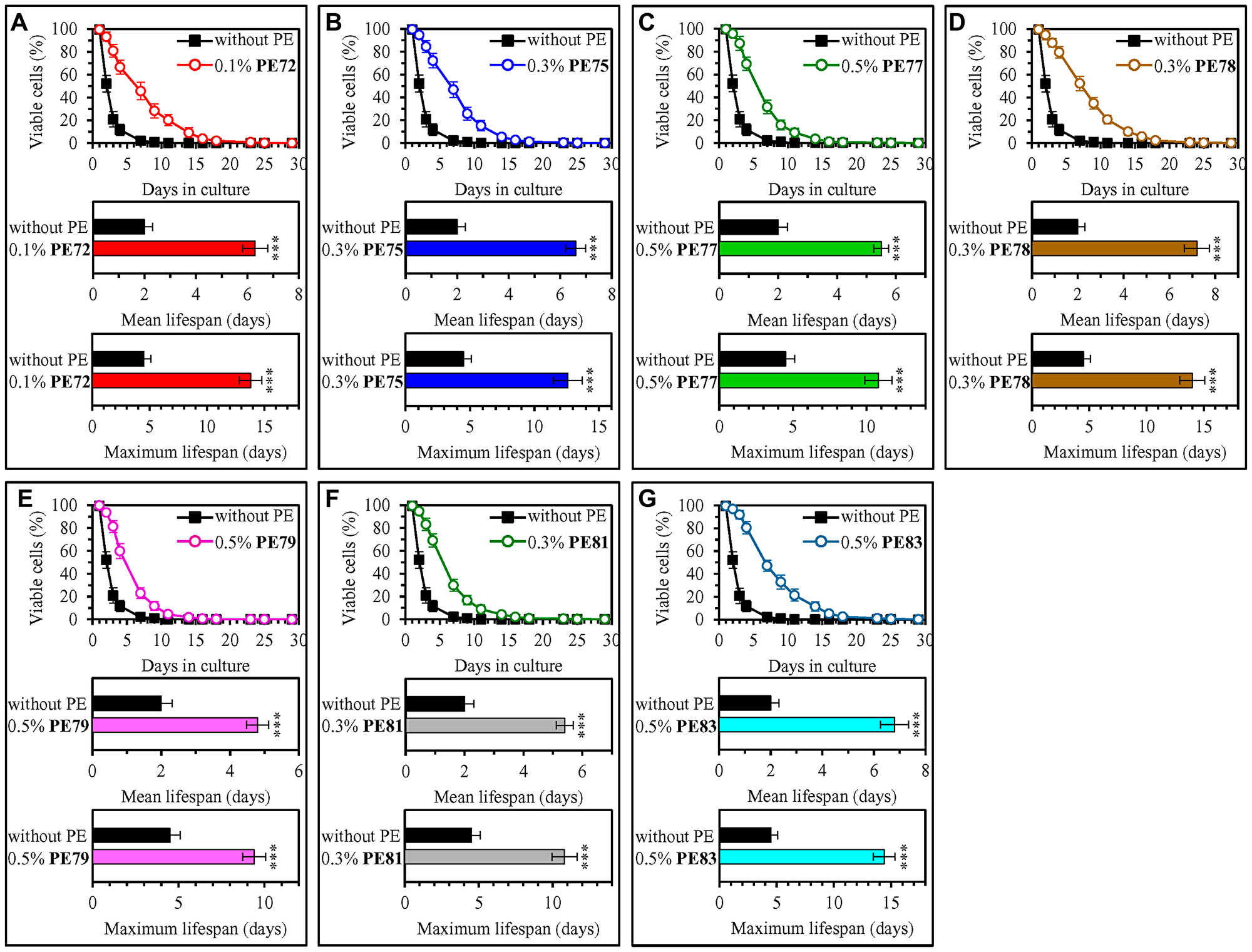 0.1% (w/v) PE72, 0.3% (w/v) PE75, 0.5% (w/v) PE77, 0.3% (w/v) PE78, 0.5% (w/v) PE79, 0.3% (w/v) PE81 and 0.5% (w/v) PE83 exhibit the highest extending effects on the CLS of WT yeast cultured under non-CR conditions on 2% (w/v) glucose