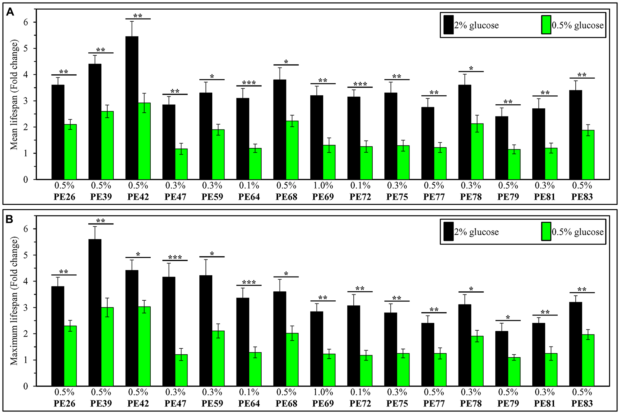 Each of the fifteen PEs extends the longevity of chronologically aging yeast under non-CR conditions on 2% (w/v) glucose significantly more efficiently than it does under CR conditions on 0.5% (w/v) glucose