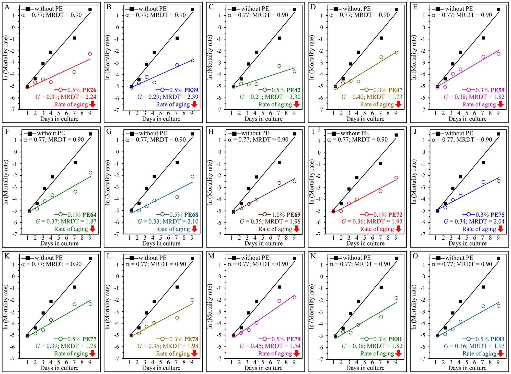 Each of the fifteen PEs extends the longevity of chronologically aging yeast because it decreases the rate of aging but not because it lowers the baseline mortality rate