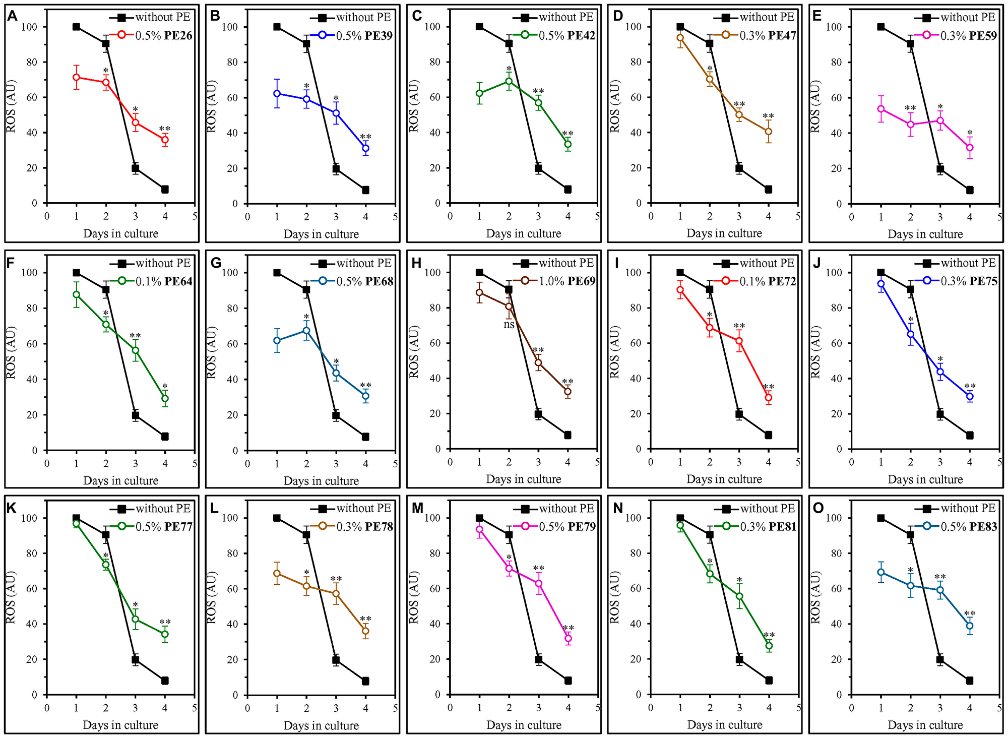 Each of the fifteen geroprotective PEs alters the age-related chronology of changes in intracellular ROS in yeast cultured under non-CR conditions