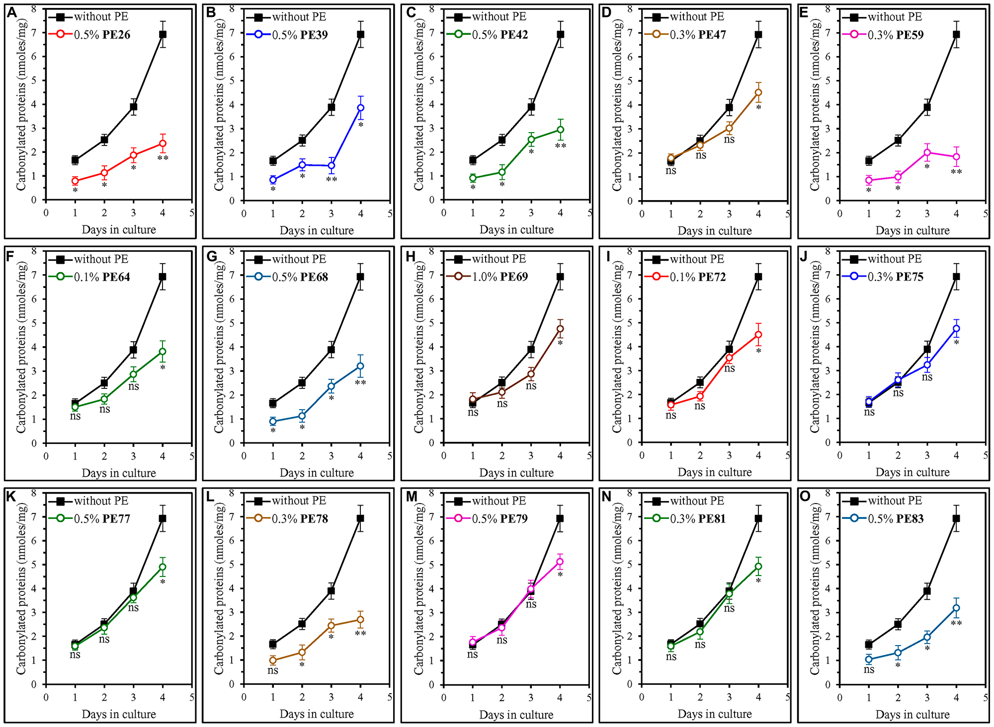Each of the fifteen geroprotective PEs decreases the extent of age-related oxidative damage to cellular proteins in yeast cultured under non-CR conditions