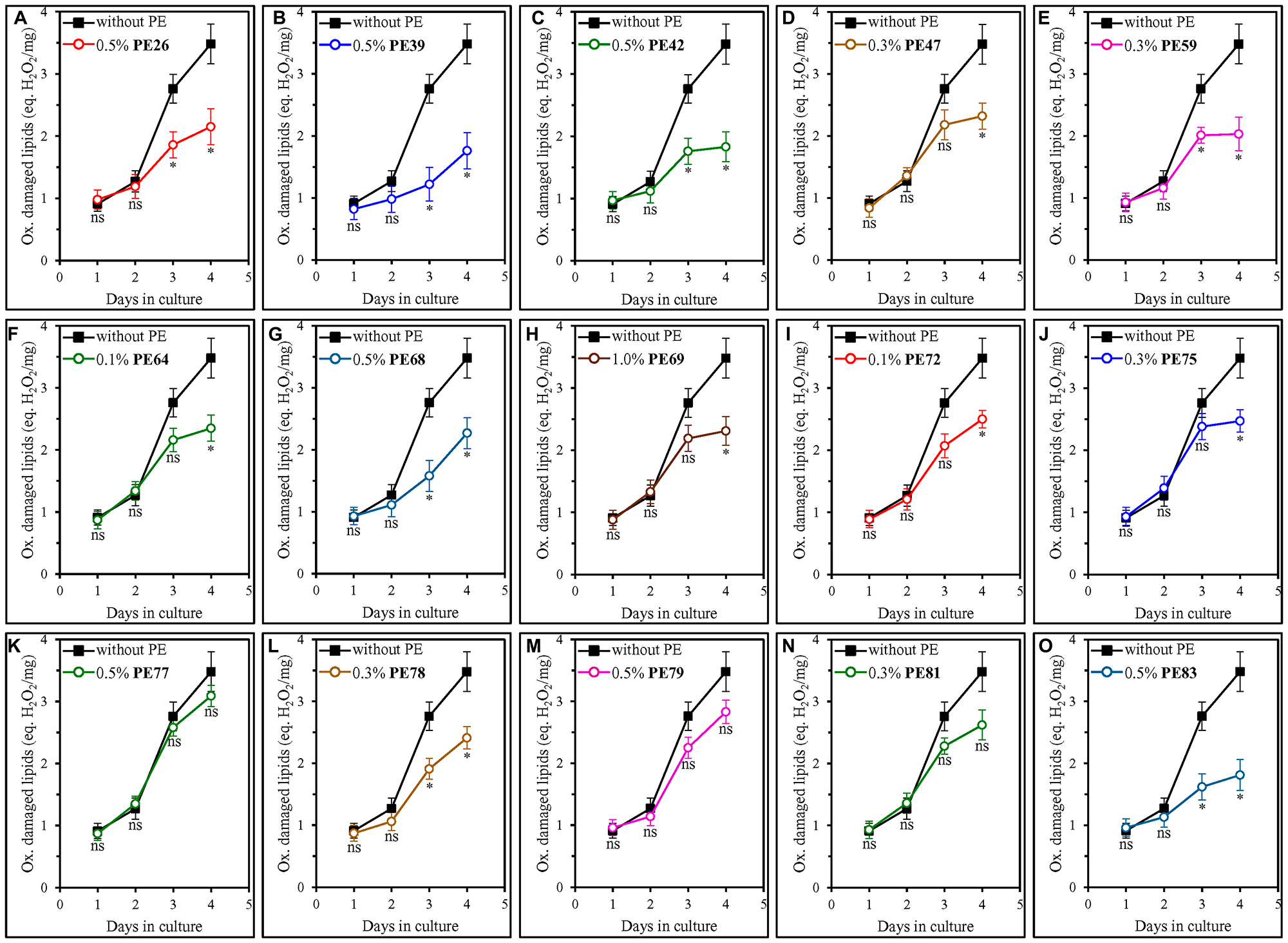Many of the fifteen geroprotective PEs slow the aging-associated buildup of oxidatively impaired membrane lipids in yeast cultured under non-CR conditions
