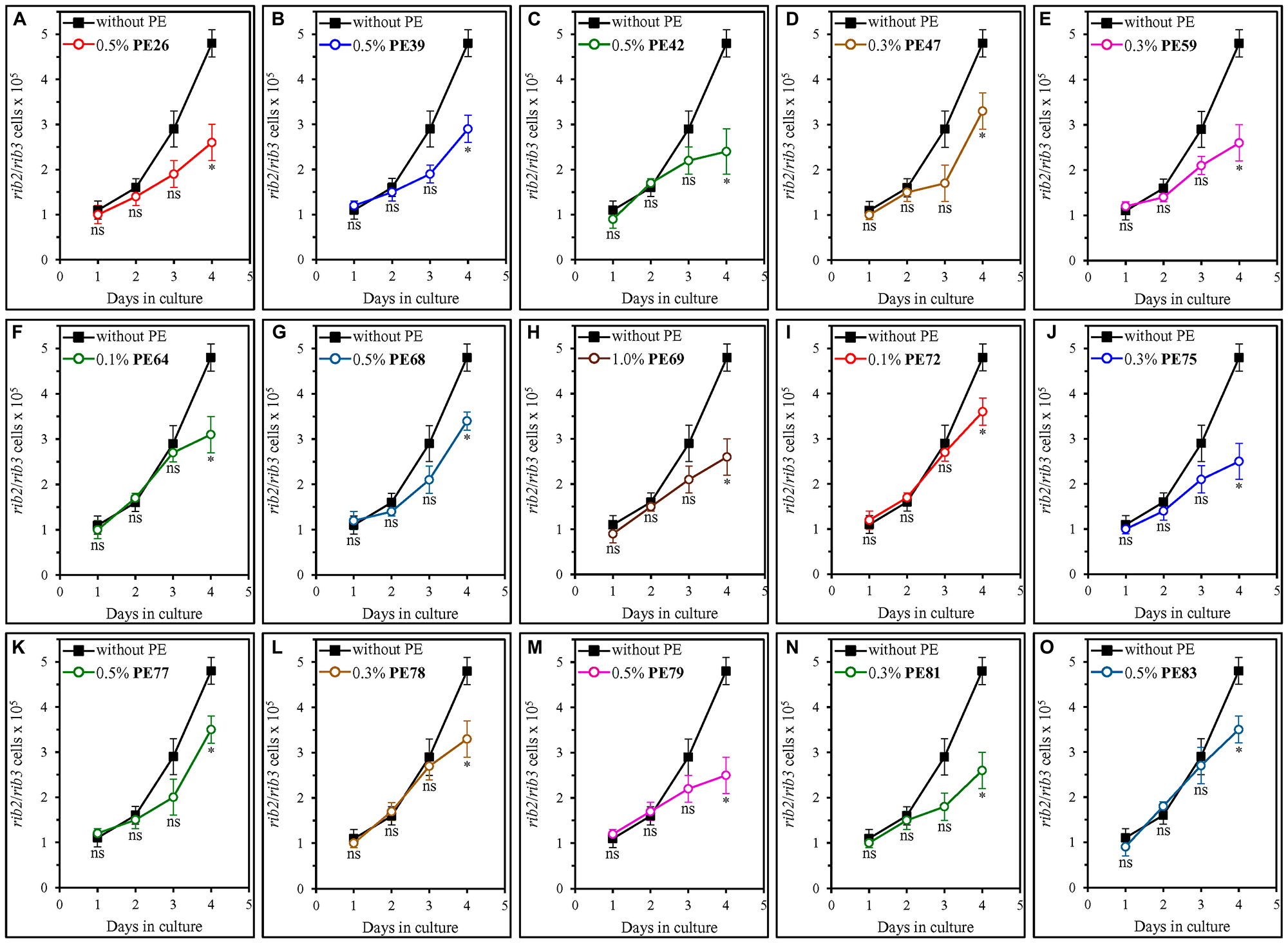 Each of the fifteen geroprotective PEs decreases the frequencies of rib2 and rib3 mutations in mitochondrial DNA (mtDNA) of yeast cultured under non-CR conditions