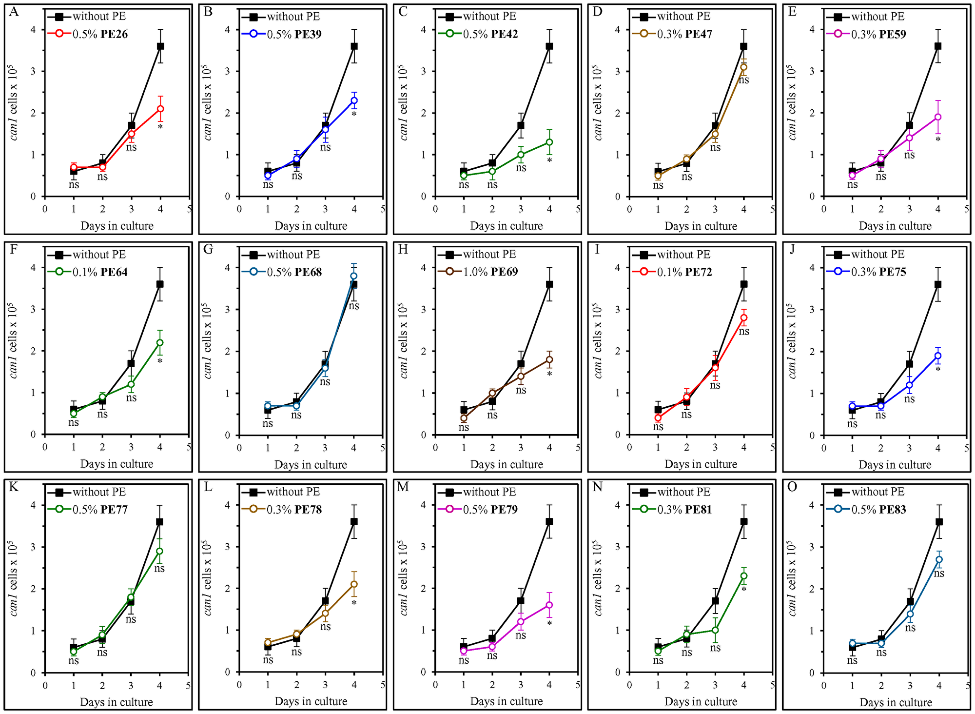 PE26, PE39, PE42, PE59, PE64, PE69, PE75, PE78, PE79 and PE81 (but not PE47, PE68, PE72, PE77 or PE83) cause a statistically significant decline in the frequencies of can1 mutations in nuclear DNA (nDNA) of yeast cultured under non-CR conditions