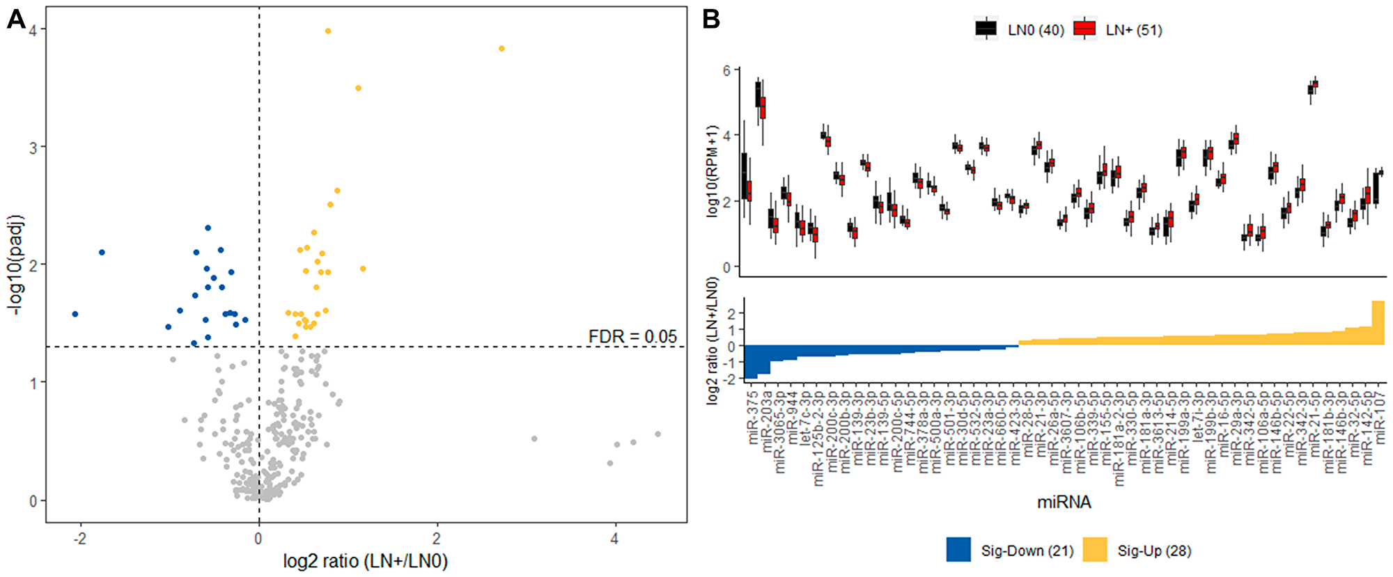 Differential expression analysis of Discovery cohort