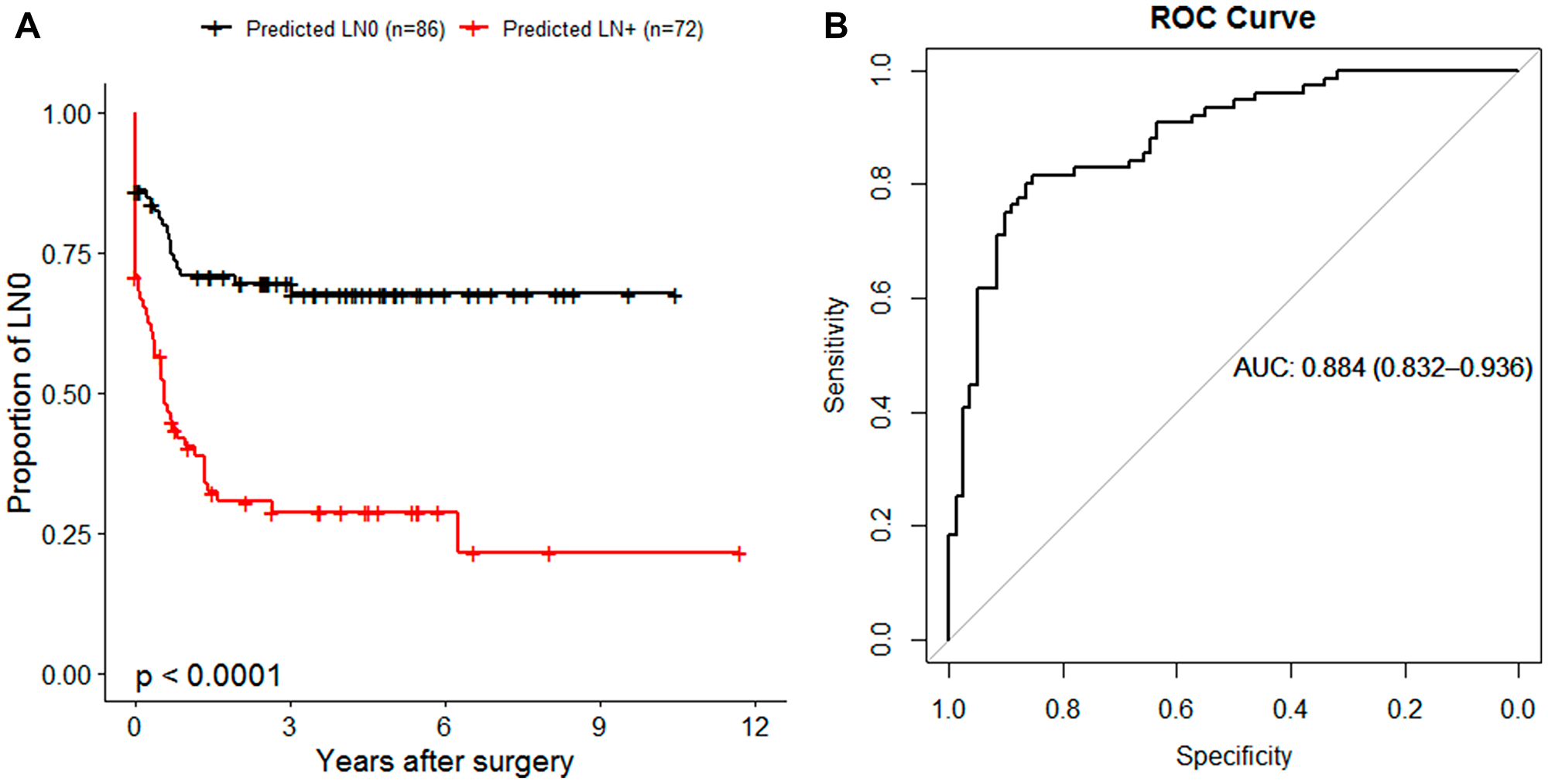miRNA-based random forest (RF) classification of nodal disease status