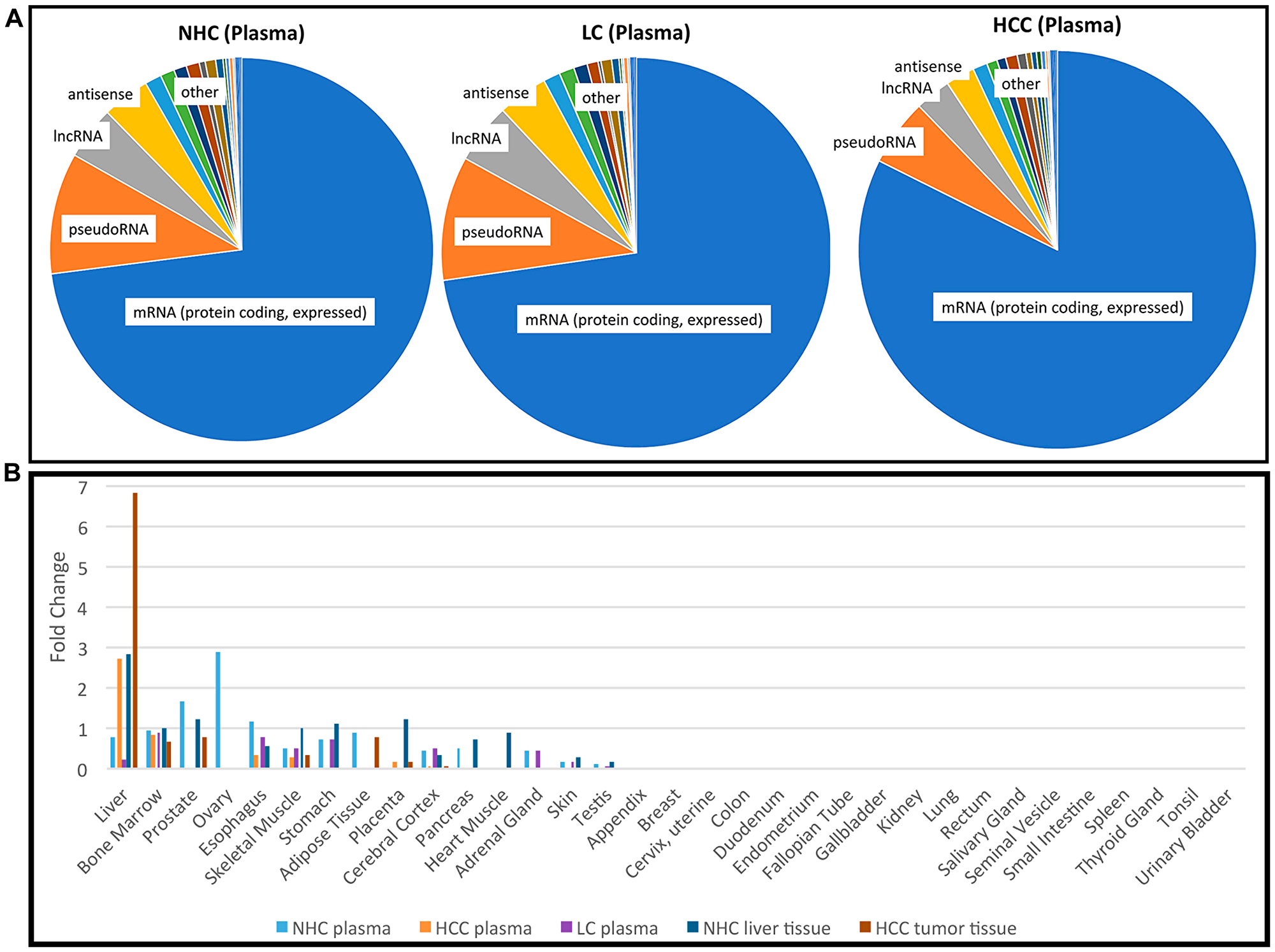 Profile of RNA present in the circulation