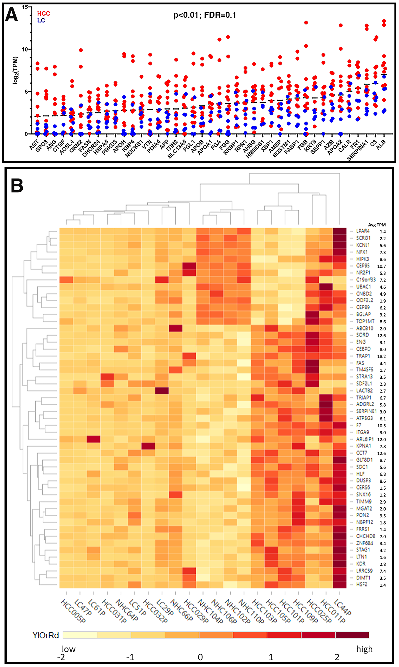 Expression profiles of unique circulating transcripts in liver disease