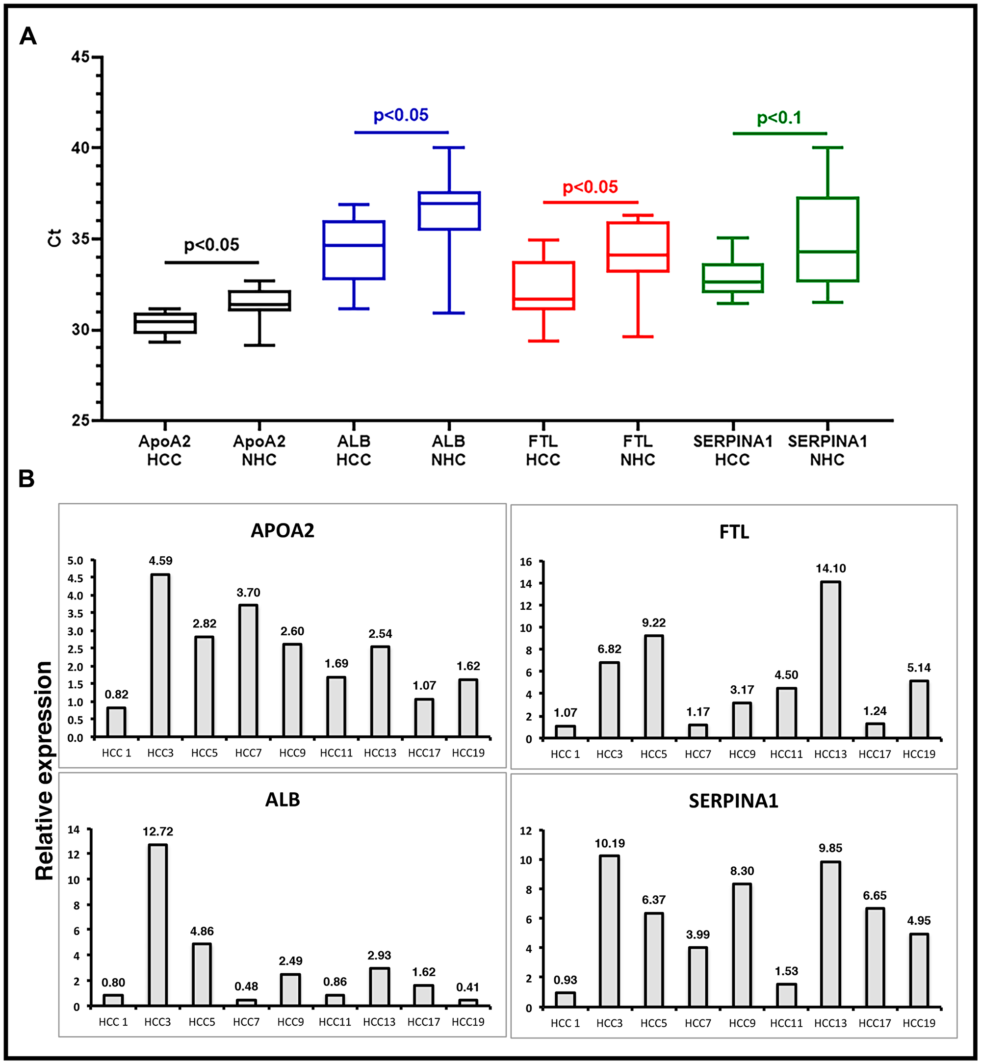 Validation of liver derived circulating transcripts by RT-qPCR in an independent dataset