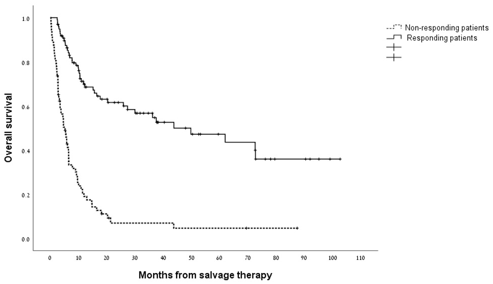 Kaplan–Meier estimate of overall survival in responding patients and non-responding patients to treatment with HiDAC/MITO