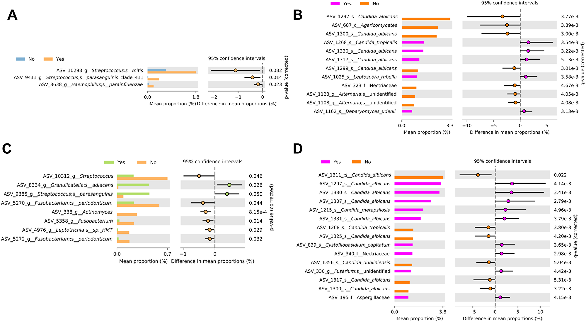 Differential abundance analysis by ethanol use and smoking history