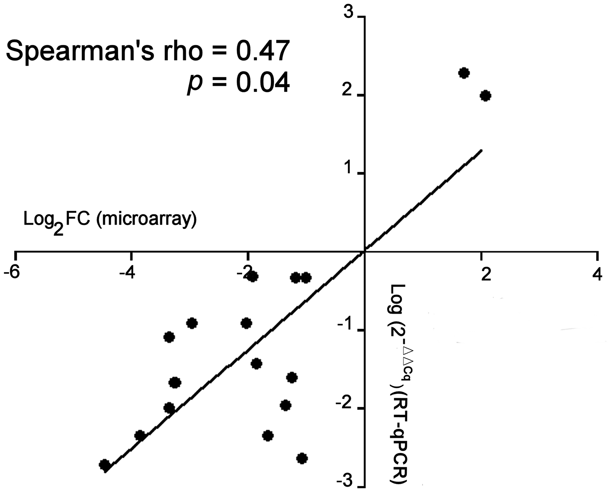 Comparison of the miRNA expression between microarray and RT-qPCR assay