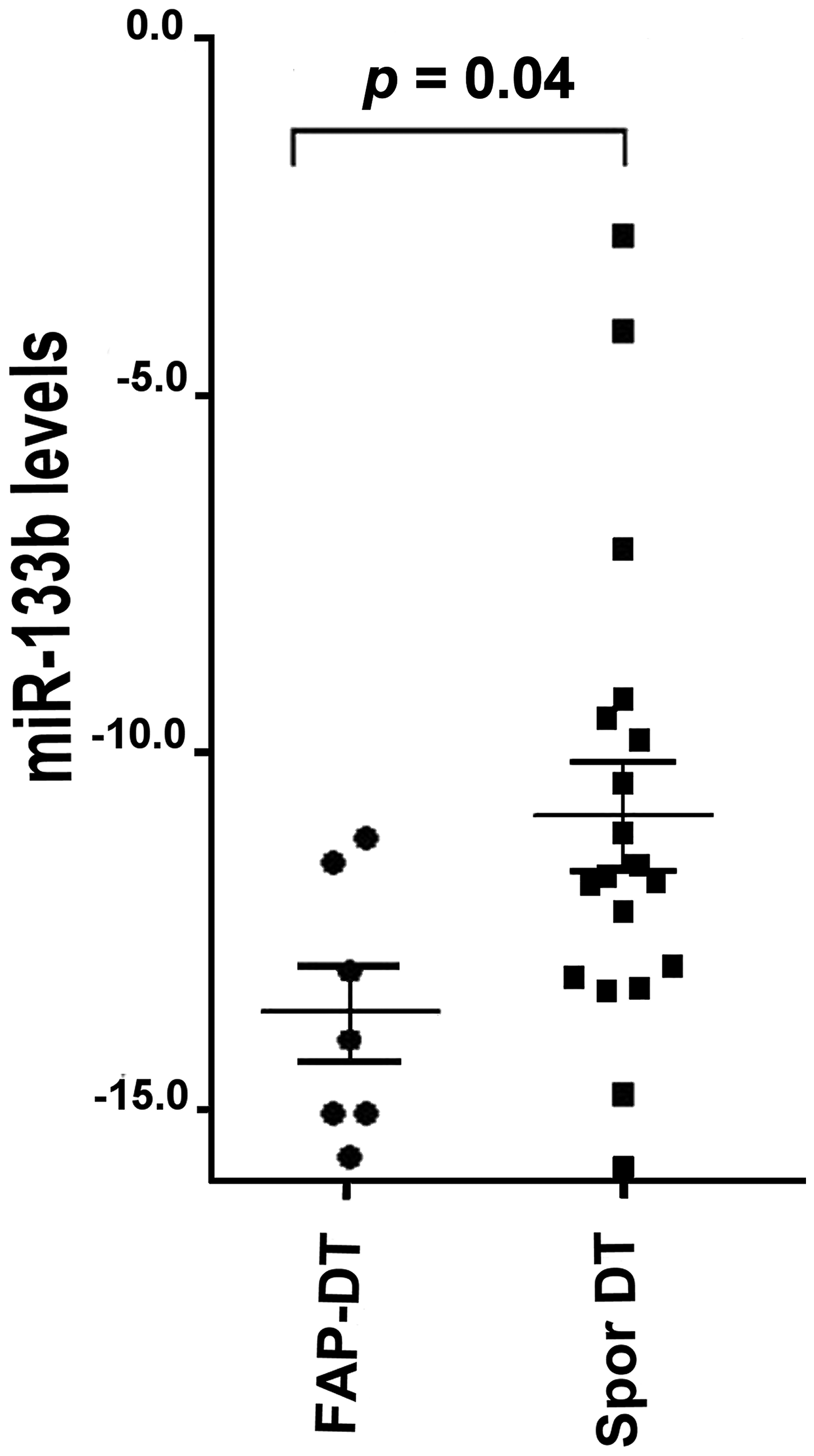miR-133b levels in FAP-associated DT (FAP-DT), Sporadic DT (Spor DT) and GIST