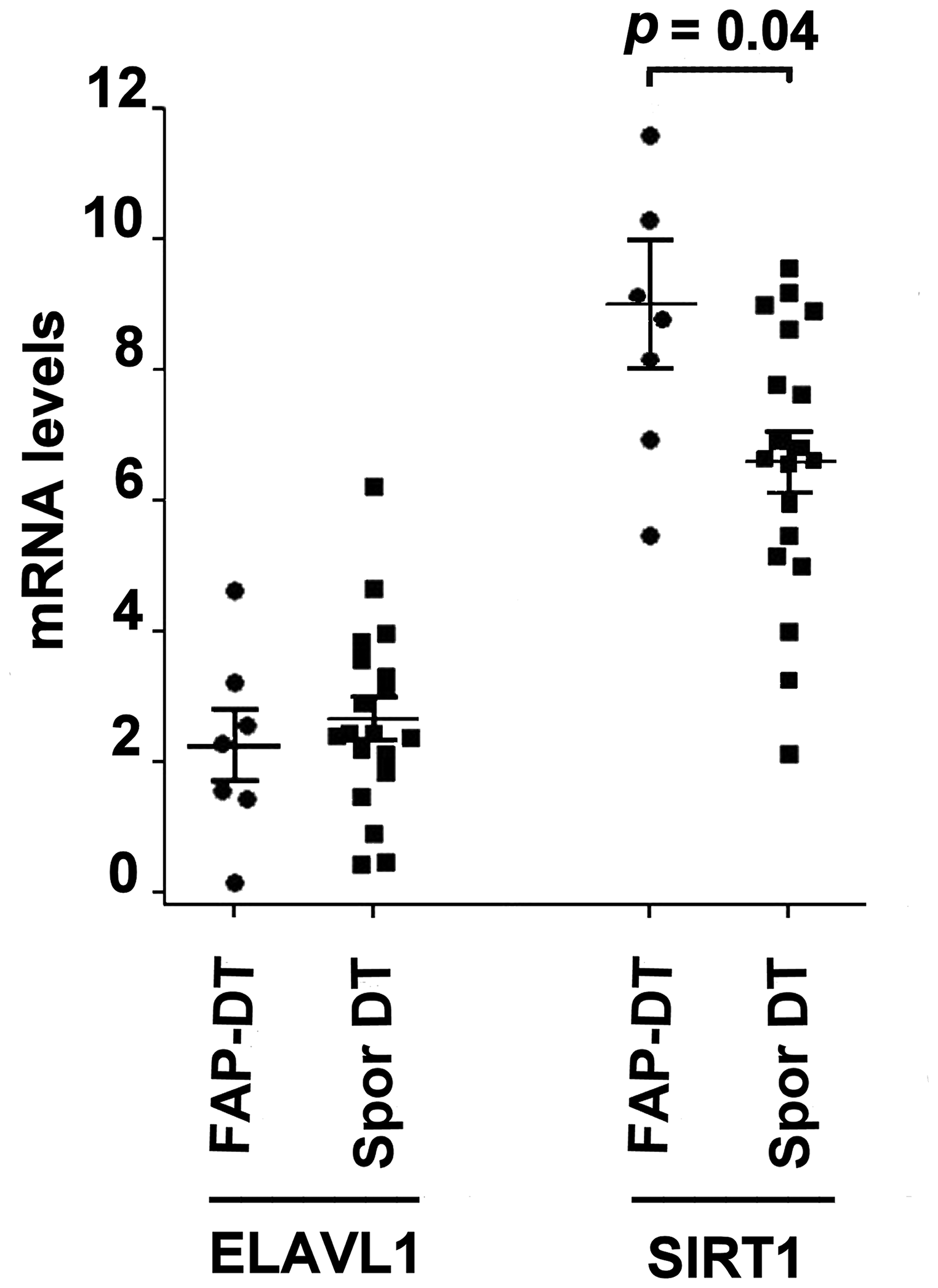 mRNA levels in two DT subtypes ELAVL1 (ELAV like RNA binding protein 1) and SIRT1 (Silent Mating Type Information Regulation 2 Homolog 1) mRNA levels in FAP-associated DT (FAP-DT) and sporadic DT (Spor DT)