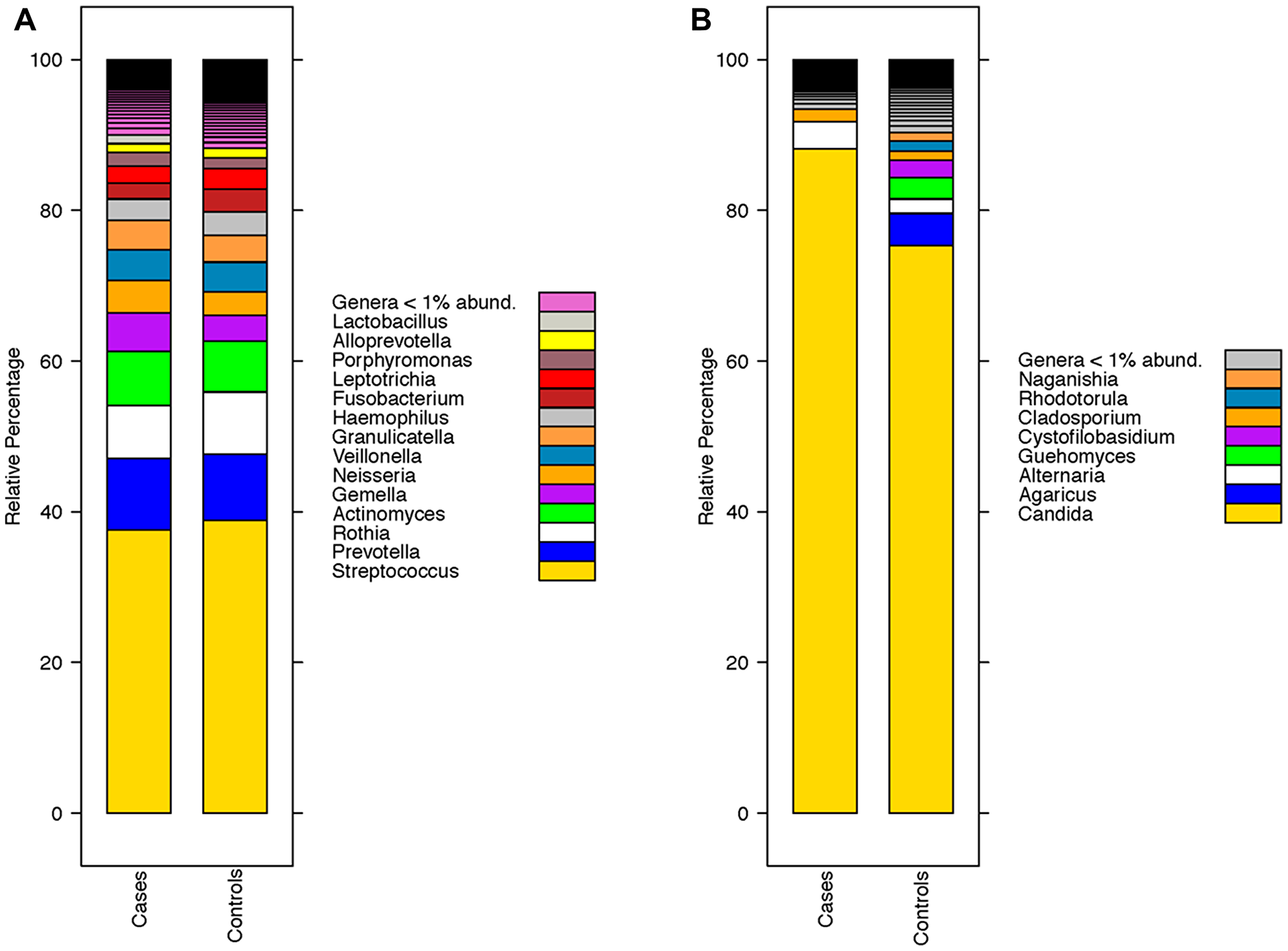 Taxonomic composition of the oral wash microbiome of head and neck squamous cell carcinoma (HNSCC) at the genus level