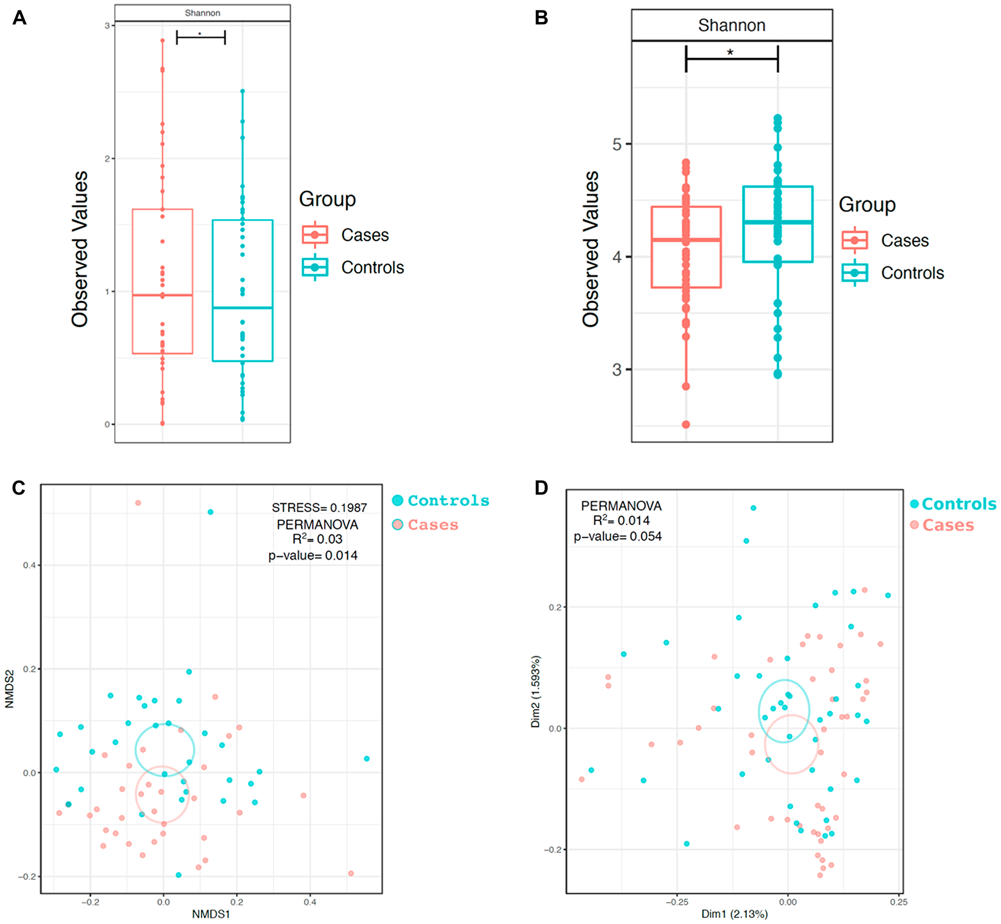 α and β-diversity of bacterial and fungal communities in HNSCC participant versus control participant oral wash
