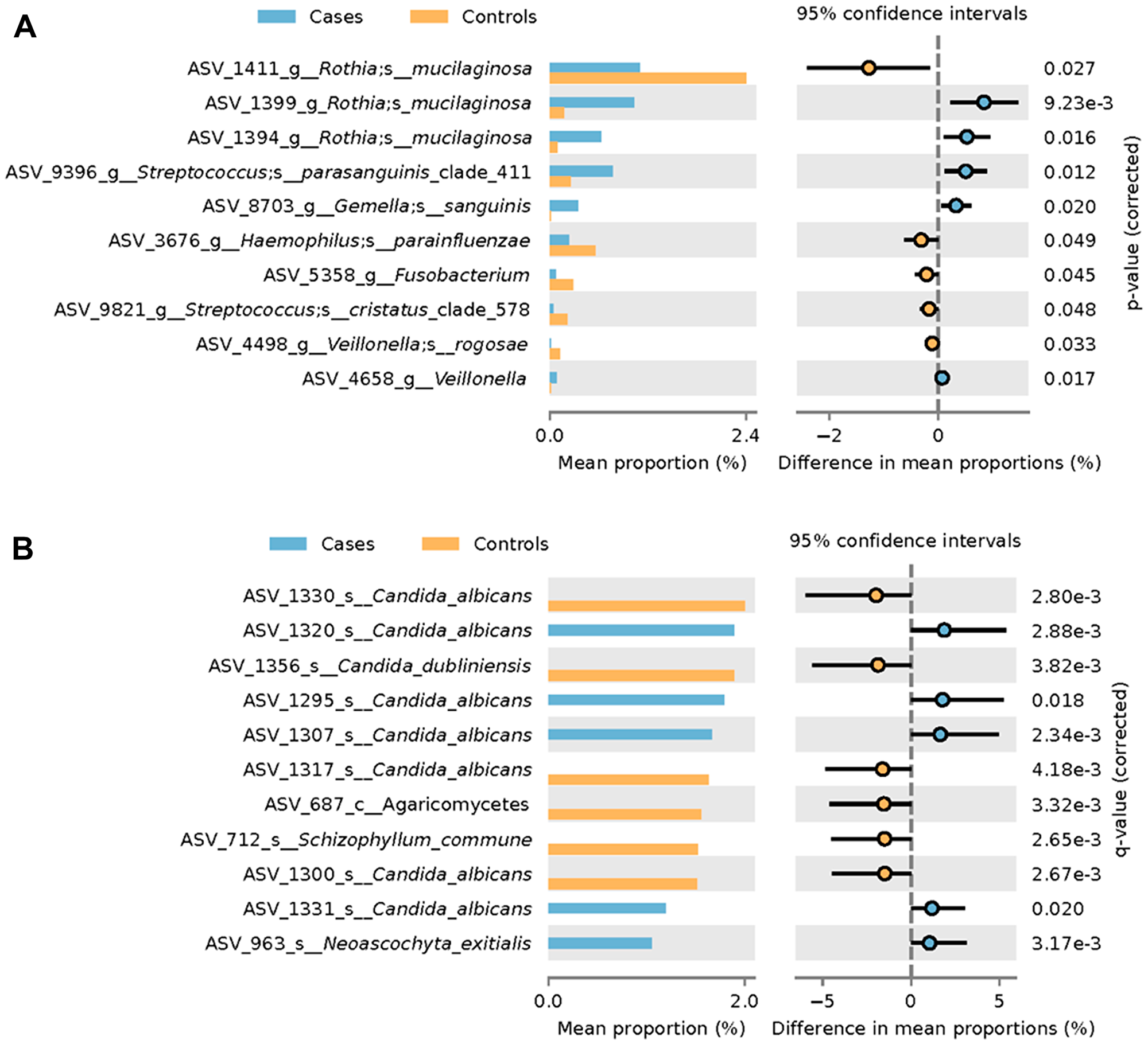 Differential abundance analysis of HNSCC participant versus control participant oral wash
