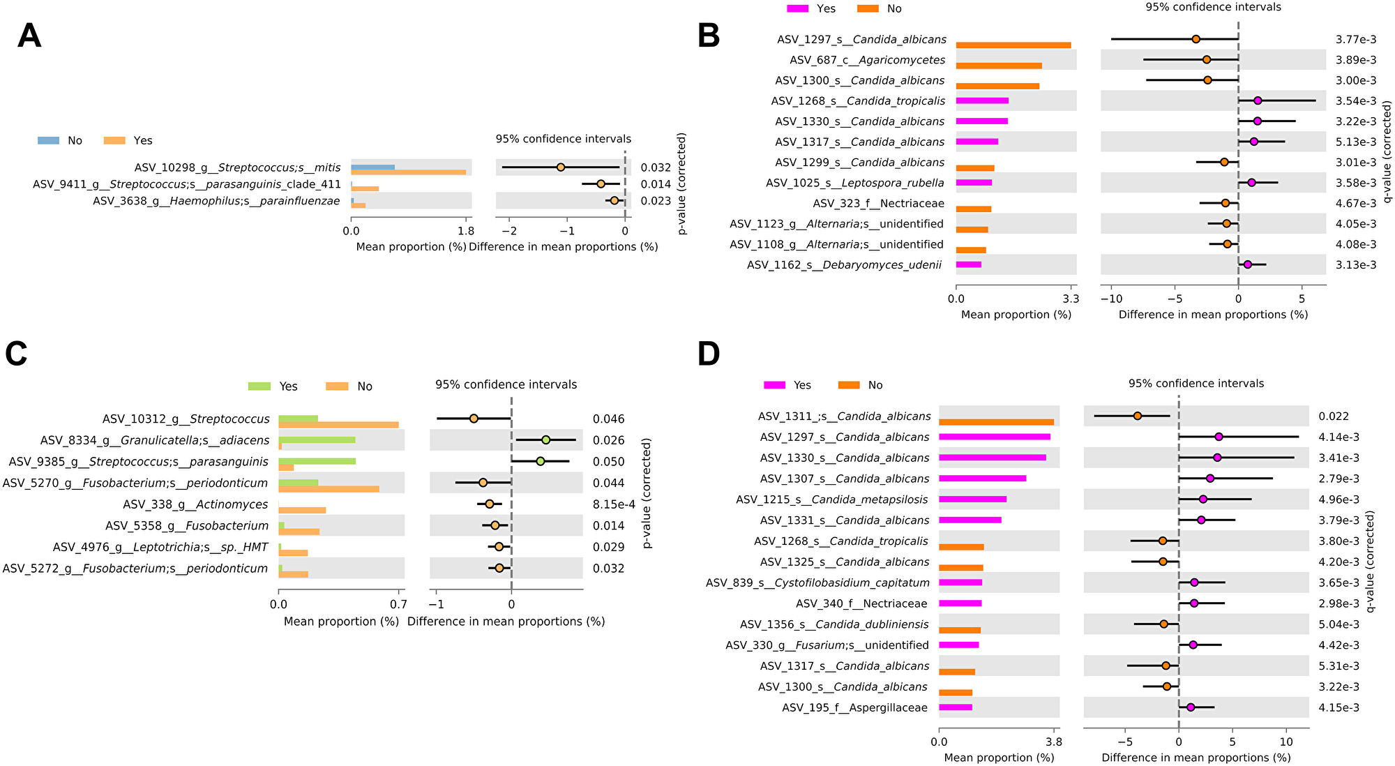 Differential abundance analysis by ethanol use and smoking history