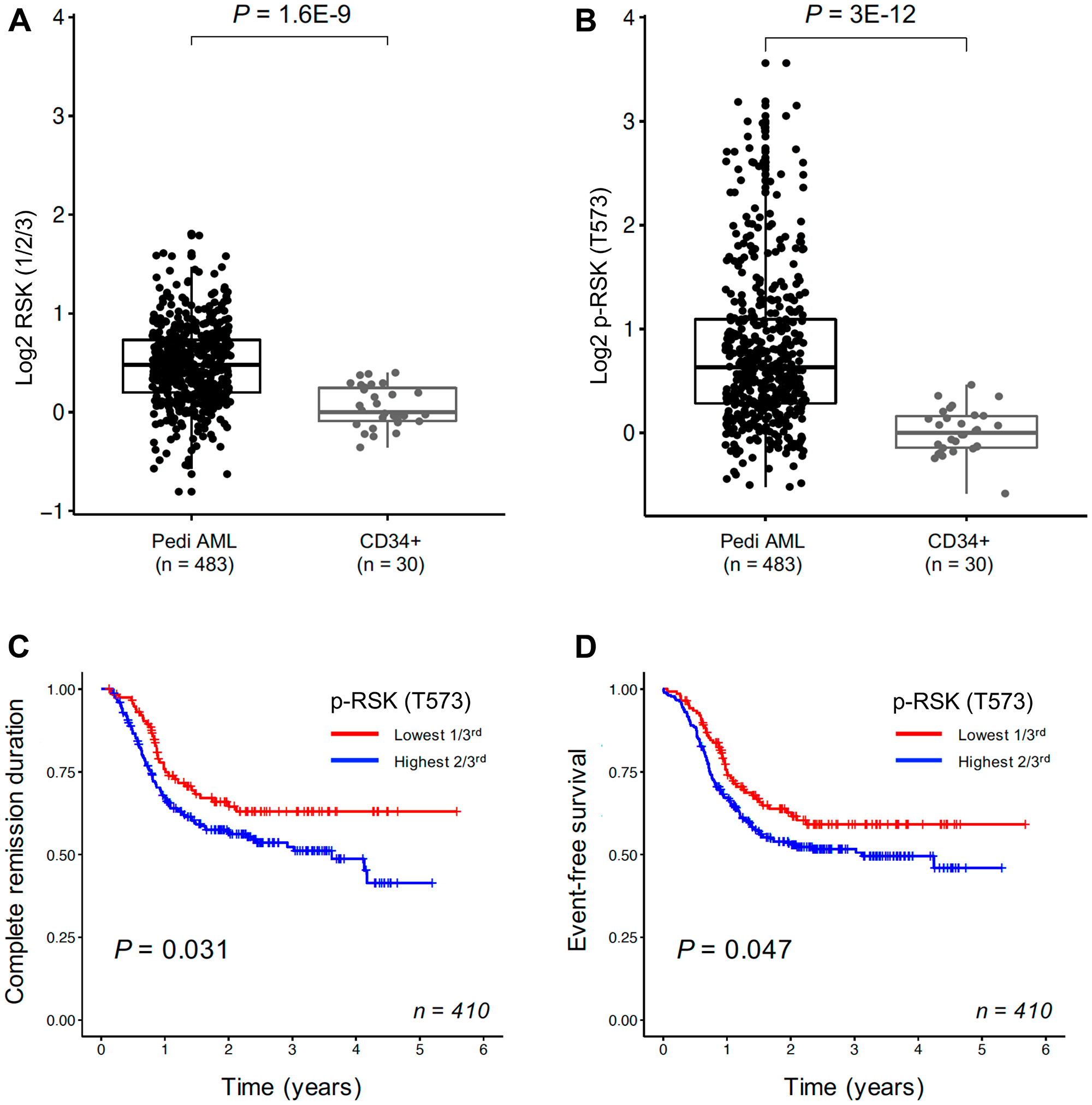 RSKs expression in pediatric AML cells