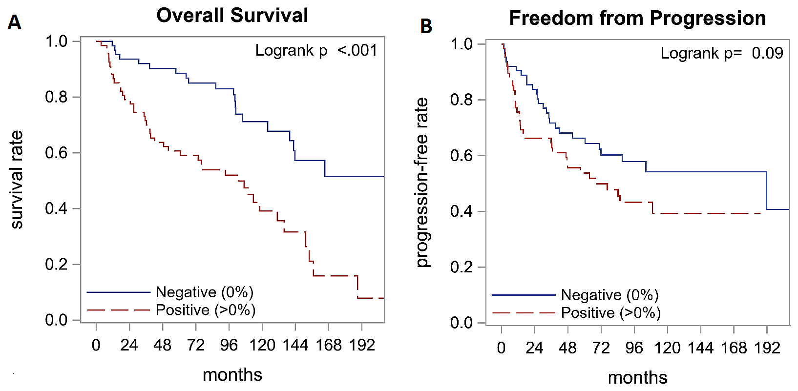 Survival outcomes by survivin expression