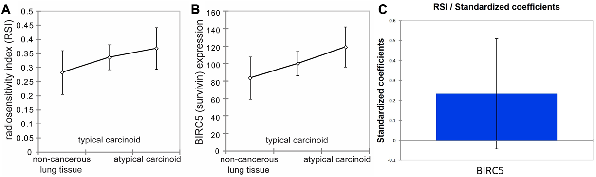 Survivin expression and radio-sensitivity index (RSI) in non-cancerous lung tissues, typical carcinoid, and atypical carcinoid